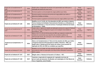 Projeto de Lei Complementar N°
1142
2016
Dispõe sobre a designação de policiais civis aposentados que indica para a
realização de tarefas por prazo certo.
Poder
Executivo
Urgência
Projeto de Lei Complementar N°
1143
2016 Promove ajustes na remuneração dos cargos públicos que indica.
Poder
Executivo
Urgência
Projeto de Lei Complementar N°
1144
2016
Promove ajustes na estrutura da carreira do cargo público que indica, e
determina medidas correlatas.
Poder
Executivo
Urgência
Projeto de Lei Complementar N°
1145
2016 Promove ajustes na grade de vencimento base dos cargos públicos que indica.
Poder
Executivo
Urgência
Projeto de Lei Ordinária N° 1146 2016
Modifica a Lei nº 13.361, de 13 de dezembro de 2007, que institui o Cadastro
Técnico Estadual de Atividades Potencialmente Poluidoras ou Utilizadoras de
Recursos Ambientais e a Taxa de Controle e Fiscalização Ambiental do Estado
de Pernambuco - TFAPE.
Poder
Executivo
Ordinária
Projeto de Lei Complementar N°
1147
2016
Dispõe sobre o regime de trabalho de dedicação exclusiva do cargo de Professor
do Grupo Ocupacional Magistério Superior da Fundação Universidade de
Pernambuco - UPE.
Poder
Executivo
Urgência
Projeto de Lei Ordinária N° 1148 2016
Altera a Lei nº 11.216, de 20 de junho de 1995, que reajusta os valores dos
símbolos de vencimentos que especifica dos servidores públicos da
administração direta, das autarquias e das fundações públicas e determina
providências pertinentes.
Poder
Executivo
Urgência
Projeto de Lei Complementar N°
1149
2016
Altera a Lei Complementares nº 333, de 14 de setembro de 2016, que institui
o Programa Especial de Recuperação de Créditos Tributários - PERC, que
dispõe sobre a redução parcial de valores de multas e juros previstos na
legislação do ICM e do ICMS nas condições que especifica.
Poder
Executivo
Ordinária
Projeto de Lei Ordinária N° 1150 2016
Modifica a Lei nº 15.584, de 16 de setembro de 2015, que concede crédito
presumido do ICMS nas operações com Álcool Etílico Hidratado Combustível -
AEHC e açúcar.
Poder
Executivo
Urgência
Projeto de Lei Ordinária N° 1157 2017 Dispõe sobre o Sistema de Incentivo à Cultura – SIC.
Poder
Executivo
Ordinária
Projeto de Lei Ordinária N° 1158 2017
Autoriza a supressão de segmento de vegetação em áreas de
preservação permanente, localizadas nos municípios de São Bento do
Una e Capoeiras, neste Estado.
Poder
Executivo
Ordinária
 