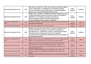Projeto de Lei Ordinária N° 1159 2017
Revoga o art. 8º da Lei nº 11.929, de 2 de janeiro de 2001, que dispõe
sobre a competência e as atribuições da Corregedoria Geral da
Secretaria de Defesa Social, órgão superior de controle disciplinar
interno, cria o Conselho Estadual de Defesa Social.
Poder
Executivo
Ordinária
Projeto de Lei Ordinária N° 1160 2017
Dispõe sobre a extinção da Unidade de Gestão do Programa de Apoio
ao Desenvolvimento Sustentável da Zona da Mata de Pernambuco –
PROMATA e da Unidade de Gestão do Programa de
Desenvolvimento Sustentável de Enfoque Territorial e
Transversalidade do Meio Ambiente – PROMAS.
Poder
Executivo
Ordinária
Projeto de Lei Complementar N°
1166
2017
Estabelece alterações na estrutura remuneratória e na carreira dos Militares
do Estado de Pernambuco.
Poder
Executivo
Urgência
Projeto de Lei Ordinária N° 1194 2017 Autoriza a prorrogação dos contratos que indica.
Poder
Executivo
Urgência
Projeto de Lei Ordinária N° 1210 2017
Reabre o prazo previsto no § 1º do art. 3º da Lei nº 15.678, de 14 de
dezembro de 2015, que autoriza a Pernambuco Participações e
Investimentos S/A – PERPART a realizar a repactuação contratual
dos financiamentos habitacionais de imóveis de conjuntos
convencionais da Companhia de Habitação Popular de Pernambuco e
de Programas Especiais.
Poder
Executivo
Ordinária
Projeto de Lei Complementar N°
1211
2017
Altera o Anexo Único da Lei Complementar nº 152, de 23 de dezembro de
2009, e o Anexo Único da Lei nº 13.232, de 23 de maio de 2007.
Poder
Executivo
Urgência
Projeto de Lei Ordinária N° 1237 2017
Altera a Lei nº 15.948, de 16 de dezembro de 2016, relativamente à
redução da base de cálculo do ICMS concedida para veículos novos
motorizados, tipo motocicleta, e convalida operações realizadas com o
referido benefício fiscal.
Poder
Executivo
Urgência
Projeto de Lei Ordinária N° 1238 2017
Autoriza o Instituto Agronômico de Pernambuco - IPA a doar, com
encargo, a área de terra localizada no Município de Arcoverde, neste
Estado.
Poder
Executivo
Urgência
Projeto de Lei Ordinária N° 1239 2017
Institui o Sistema de Plantões Extraordinários no âmbito da rede estadual
de saúde.
Poder
Executivo
Urgência
 