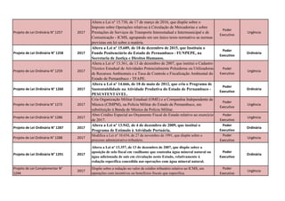 Projeto de Lei Ordinária N° 1257 2017
Altera a Lei nº 15.730, de 17 de março de 2016, que dispõe sobre o
Imposto sobre Operações relativas à Circulação de Mercadorias e sobre
Prestações de Serviços de Transporte Interestadual e Intermunicipal e de
Comunicação - ICMS, agrupando em um único texto normativo as normas
previstas em lei sobre a matéria.
Poder
Executivo
Urgência
Projeto de Lei Ordinária N° 1258 2017
Altera a Lei nº 15.689, de 18 de dezembro de 2015, que Instituiu o
Fundo Penitenciário do Estado de Pernambuco - FUNPEPE, na
Secretaria de Justiça e Direitos Humanos.
Poder
Executivo
Ordinária
Projeto de Lei Ordinária N° 1259 2017
Altera a Lei nº 13.361, de 13 de dezembro de 2007, que institui o Cadastro
Técnico Estadual de Atividades Potencialmente Poluidoras ou Utilizadoras
de Recursos Ambientais e a Taxa de Controle e Fiscalização Ambiental do
Estado de Pernambuco - TFAPE.
Poder
Executivo
Urgência
Projeto de Lei Ordinária N° 1260 2017
Altera a Lei nº 14.666, de 18 de maio de 2012, que cria o Programa de
Sustentabilidade na Atividade Produtiva do Estado de Pernambuco -
PESUSTENTÁVEL.
Poder
Executivo
Ordinária
Projeto de Lei Ordinária N° 1272 2017
Cria Organização Militar Estadual (OME) e a Companhia Independente de
Música (CIMPM), na Polícia Militar do Estado de Pernambuco, em
substituição à Banda de Música da Polícia Militar.
Poder
Executivo
Urgência
Projeto de Lei Ordinária N° 1286 2017
Abre Crédito Especial ao Orçamento Fiscal do Estado relativo ao exercício
de 2017.
Poder
Executivo
Urgência
Projeto de Lei Ordinária N° 1287 2017
Altera a Lei nº 13.942, de 4 de dezembro de 2009, que institui o
Programa de Estímulo à Atividade Portuária.
Poder
Executivo
Ordinária
Projeto de Lei Ordinária N° 1288 2017
Modifica a Lei nº 10.654, de 27 de novembro de 1991, que dispõe sobre o
processo administrativo-tributário.
Poder
Executivo
Urgência
Projeto de Lei Ordinária N° 1291 2017
Altera a Lei nº 13.357, de 13 de dezembro de 2007, que dispõe sobre a
aposição de selo fiscal em vasilhame que contenha água mineral natural ou
água adicionada de sais em circulação neste Estado, relativamente à
redução específica concedida nas operações com água mineral natural.
Poder
Executivo
Ordinária
Projeto de Lei Complementar N°
1294
2017
Dispõe sobre a redução no valor de crédito tributário relativo ao ICMS, em
operações com incentivos ou benefícios fiscais que especifica.
Poder
Executivo
Urgência
 