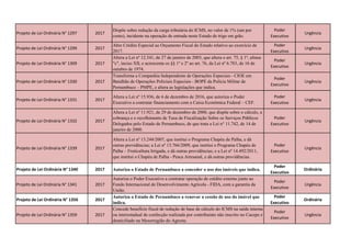 Projeto de Lei Ordinária N° 1297 2017
Dispõe sobre redução da carga tributária do ICMS, no valor de 1% (um por
cento), incidente na operação de entrada neste Estado de trigo em grão.
Poder
Executivo
Urgência
Projeto de Lei Ordinária N° 1299 2017
Abre Crédito Especial ao Orçamento Fiscal do Estado relativo ao exercício de
2017.
Poder
Executivo
Urgência
Projeto de Lei Ordinária N° 1309 2017
Altera a Lei nº 12.341, de 27 de janeiro de 2003, que altera o art. 75, § 1º, alínea
"c", inciso XII, e acrescenta os §§ 1º e 2º ao art. 76, da Lei nº 6.783, de 16 de
outubro de 1974.
Poder
Executivo
Urgência
Projeto de Lei Ordinária N° 1330 2017
Transforma a Companhia Independente de Operações Especiais - CIOE em
Batalhão de Operações Policiais Especiais - BOPE da Polícia Militar de
Pernambuco – PMPE, e altera as legislações que indica.
Poder
Executivo
Urgência
Projeto de Lei Ordinária N° 1331 2017
Altera a Lei nº 15.936, de 6 de dezembro de 2016, que autoriza o Poder
Executivo a contratar financiamento com a Caixa Econômica Federal – CEF.
Poder
Executivo
Urgência
Projeto de Lei Ordinária N° 1332 2017
Altera a Lei nº 11.921, de 29 de dezembro de 2000, que dispõe sobre o cálculo, a
cobrança e o recolhimento de Taxa de Fiscalização Sobre os Serviços Públicos
Delegados pelo Estado de Pernambuco, de que trata a Lei n° 11.742, de 14 de
janeiro de 2000.
Poder
Executivo
Urgência
Projeto de Lei Ordinária N° 1339 2017
Altera a Lei nº 13.244/2007, que institui o Programa Chapéu de Palha, e dá
outras providências; a Lei nº 13.766/2009, que institui o Programa Chapéu de
Palha – Fruticultura Irrigada, e dá outras providências; e a Lei nº 14.492/2011,
que institui o Chapéu de Palha - Pesca Artesanal, e dá outras providências.
Poder
Executivo
Urgência
Projeto de Lei Ordinária N° 1340 2017 Autoriza o Estado de Pernambuco a conceder o uso dos imóveis que indica.
Poder
Executivo
Ordinária
Projeto de Lei Ordinária N° 1341 2017
Autoriza o Poder Executivo a contratar operação de crédito externo junto ao
Fundo Internacional de Desenvolvimento Agrícola - FIDA, com a garantia da
União.
Poder
Executivo
Urgência
Projeto de Lei Ordinária N° 1350 2017
Autoriza o Estado de Pernambuco a renovar a cessão de uso do imóvel que
indica.
Poder
Executivo
Ordinária
Projeto de Lei Ordinária N° 1359 2017
Concede benefício fiscal de redução de base de cálculo do ICMS na saída interna
ou interestadual de confecção realizada por contribuinte não inscrito no Cacepe e
domiciliado na Mesorregião do Agreste.
Poder
Executivo
Urgência
 