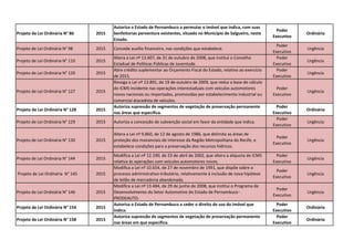 Projeto de Lei Ordinária N° 86 2015
Autoriza o Estado de Pernambuco a permutar o imóvel que indica, com suas
benfeitorias porventura existentes, situado no Município de Salgueiro, neste
Estado.
Poder
Executivo
Ordinária
Projeto de Lei Ordinária N° 98 2015 Concede auxílio financeiro, nas condições que estabelece.
Poder
Executivo
Urgência
Projeto de Lei Ordinária N° 110 2015
Altera a Lei nº 13.607, de 31 de outubro de 2008, que institui o Conselho
Estadual de Políticas Públicas de Juventude.
Poder
Executivo
Urgência
Projeto de Lei Ordinária N° 120 2015
Abre crédito suplementar ao Orçamento Fiscal do Estado, relativo ao exercício
de 2015.
Poder
Executivo
Urgência
Projeto de Lei Ordinária N° 127 2015
Revoga a Lei nº 13.891, de 19 de outubro de 2009, que reduz a base de cálculo
do ICMS incidente nas operações interestaduais com veículos automotores
novos nacionais ou importados, promovidas por estabelecimento industrial ou
comercial atacadista de veículos.
Poder
Executivo
Urgência
Projeto de Lei Ordinária N° 128 2015
Autoriza supressão de segmentos de vegetação de preservação permanente
nas áreas que especifica.
Poder
Executivo
Ordinária
Projeto de Lei Ordinária N° 129 2015 Autoriza a concessão de subvenção social em favor da entidade que indica.
Poder
Executivo
Urgência
Projeto de Lei Ordinária N° 130 2015
Altera a Lei nº 9.860, de 12 de agosto de 1986, que delimita as áreas de
proteção dos mananciais de interesse da Região Metropolitana do Recife, e
estabelece condições para a preservação dos recursos hídricos.
Poder
Executivo
Urgência
Projeto de Lei Ordinária N° 144 2015
Modifica a Lei nº 12.190, de 23 de abril de 2002, que altera a alíquota do ICMS
relativa às operações com veículos automotores novos.
Poder
Executivo
Urgência
Projeto de Lei Ordinária N° 145 2015
Modifica a Lei nº 10.654, de 27 de novembro de 1991, que dispõe sobre o
processo administrativo-tributário, relativamente à inclusão de nova hipótese
de leilão de mercadoria abandonada.
Poder
Executivo
Urgência
Projeto de Lei Ordinária N° 146 2015
Modifica a Lei nº 13.484, de 29 de junho de 2008, que institui o Programa de
Desenvolvimento do Setor Automotivo do Estado de Pernambuco -
PRODEAUTO.
Poder
Executivo
Urgência
Projeto de Lei Ordinária N° 154 2015
Autoriza o Estado de Pernambuco a ceder o direito de uso do imóvel que
indica.
Poder
Executivo
Ordinária
Projeto de Lei Ordinária N° 158 2015
Autoriza supressão de segmentos de vegetação de preservação permanente
nas áreas em que especifica.
Poder
Executivo
Ordinária
 