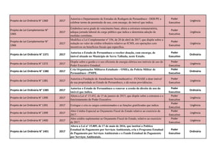 Projeto de Lei Ordinária N° 1360 2017
Autoriza o Departamento de Estradas de Rodagem de Pernambuco - DER/PE a
celebrar termo de permissão de uso, com encargo, do imóvel que indica.
Poder
Executivo
Urgência
Projeto de Lei Complementar N°
1365
2017
Estabelece nova grade de vencimento base, altera a estrutura remuneratória,
adéqua jornada laboral do cargo público que indica e determina adoção de
medidas correlatas.
Poder
Executivo
Urgência
Projeto de Lei Complementar N°
1366
2017
Modifica a Lei Complementar nº 356, de 20 de abril de 2017, que dispõe sobre a
redução no valor de crédito tributário relativo ao ICMS, em operações com
incentivos ou benefícios fiscais que especifica.
Poder
Executivo
Urgência
Projeto de Lei Ordinária N° 1371 2017
Autoriza o Estado de Pernambuco a receber doação, com encargo, de
imóvel situado no Município de Serra Talhada, neste Estado.
Poder
Executivo
Ordinária
Projeto de Lei Ordinária N° 1372 2017
Dispõe sobre a gestão e o uso eficiente de energia elétrica nos imóveis de uso do
Poder Executivo Estadual.
Poder
Executivo
Urgência
Projeto de Lei Ordinária N° 1380 2017
Cria Organizações Militares Estaduais – OMEs, da Polícia Militar de
Pernambuco - PMPE.
Poder
Executivo
Ordinária
Projeto de Lei Ordinária N° 1381 2017
Autoriza a Fundação de Atendimento Socioeducativo - FUNASE a doar imóvel
de sua propriedade ao Estado de Pernambuco, e dá outras providências.
Poder
Executivo
Urgência
Projeto de Lei Ordinária N° 1385 2017
Autoriza o Estado de Pernambuco a renovar a cessão do direito de uso do
imóvel que indica.
Poder
Executivo
Ordinária
Projeto de Lei Ordinária N° 1390 2017
Altera a Lei nº 15.452, de 15 de janeiro de 2015, que dispõe sobre a estrutura e o
funcionamento do Poder Executivo.
Poder
Executivo
Urgência
Projeto de Lei Ordinária N° 1391 2017 Extingue e cria os cargos comissionados e as funções gratificadas que indica.
Poder
Executivo
Urgência
Projeto de Lei Ordinária N° 1399 2017
Abre Crédito Especial ao Orçamento Fiscal do Estado relativo ao exercício de
2017.
Poder
Executivo
Urgência
Projeto de Lei Ordinária N° 1400 2017
Abre crédito suplementar ao Orçamento Fiscal do Estado, relativo ao exercício
de 2017.
Poder
Executivo
Urgência
Projeto de Lei Ordinária N° 1401 2017
Altera a Lei nº 15.809, de 17 de maio de 2016, que institui a Política
Estadual de Pagamento por Serviços Ambientais, cria o Programa Estadual
de Pagamento por Serviços Ambientais e o Fundo Estadual de Pagamento
por Serviços Ambientais.
Poder
Executivo
Ordinária
 
