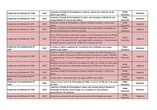 Projeto de Lei Ordinária N° 1438 2017
Autoriza o Estado de Pernambuco a renovar o prazo de cessão de uso do
imóvel que indica.
Poder
Executivo
Ordinária
Projeto de Lei Ordinária N° 1470 2017
Autoriza o Estado de Pernambuco a ceder, com encargos, o direito de uso
compartilhado do imóvel que indica.
Poder
Executivo
Ordinária
Projeto de Lei Ordinária N° 1471 2017
Autoriza o Estado de Pernambuco a alienar, mediante licitação, o imóvel que
indica.
Poder
Executivo
Urgência
Projeto de Lei Ordinária N° 1505 2017
Institui, no âmbito do Estado de Pernambuco, piso salarial para o advogado em
exercício profissional na iniciativa privada.
Poder
Executivo
Urgência
Projeto de Lei Ordinária N° 1506 2017
Fica o Poder Executivo autorizado a adaptar a Lei Orçamentária Anual do Estado
de 2017 e o Plano Plurianual 2016/2019 às modificações introduzidas na Lei nº
15.452, de 15 de janeiro de 2015, que dispõe sobre a estrutura e o funcionamento
do Poder Executivo, pela Lei nº 16.069 de 15 de junho de 2017.
Poder
Executivo
Urgência
Projeto de Lei Complementar N°
1507
2017
Corrige os valores nominais de vencimento base atribuídos aos cargos
públicos que indica.
Poder
Executivo
Ordinária
Projeto de Lei Ordinária N° 1508 2017
Autoriza o Poder Executivo a renegociar as operações de crédito firmadas com
recursos do Banco Nacional de Desenvolvimento Econômico e Social - BNDES,
ao amparo do art. 2º da Lei Complementar Federal nº 156, de 28 de dezembro de
2016.
Poder
Executivo
Urgência
Projeto de Lei Ordinária N° 1509 2017
Modifica as Leis nº 10.489, de 2 de outubro de 1990, e nº 14.924, de 18 de março
de 2013, relativamente à distribuição da parcela do ICMS que é destinada aos
municípios.
Poder
Executivo
Urgência
Projeto de Lei Ordinária N° 1524 2017
Autoriza o Estado de Pernambuco a alienar, mediante licitação, o imóvel que
indica.
Poder
Executivo
Urgência
Projeto de Lei Complementar N°
1545
2017 Dispõe sobre o vencimento base dos cargos públicos que indica.
Poder
Executivo
Urgência
Projeto de Lei Complementar N°
1546
2017
Altera a Lei nº 6.123, de 20 de julho de 1968, e a Lei nº 15.799, de 11 de maio
de 2016.
Poder
Executivo
Ordinária
Projeto de Lei Ordinária N° 1547 2017
Autoriza o Estado de Pernambuco a doar com encargo imóvel situado no
Município do Recife, neste Estado, ou a transferir os seus direitos
possessórios a ele relativos.
Poder
Executivo
Ordinária
Projeto de Lei Ordinária N° 1548 2017 Autoriza a concessão de subvenção social em favor da entidade que indica.
Poder
Executivo
Urgência
 