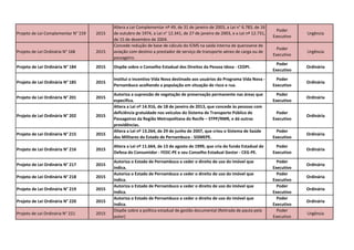 Projeto de Lei Complementar N° 159 2015
Altera a Lei Complementar nº 49, de 31 de janeiro de 2003, a Lei n° 6.783, de 16
de outubro de 1974, a Lei n° 12.341, de 27 de janeiro de 2003, e a Lei nº 12.731,
de 15 de dezembro de 2004.
Poder
Executivo
Urgência
Projeto de Lei Ordinária N° 168 2015
Concede redução de base de cálculo do ICMS na saída interna de querosene de
aviação com destino a prestador de serviço de transporte aéreo de carga ou de
passageiro.
Poder
Executivo
Urgência
Projeto de Lei Ordinária N° 184 2015 Dispõe sobre o Conselho Estadual dos Direitos da Pessoa Idosa - CEDPI.
Poder
Executivo
Ordinária
Projeto de Lei Ordinária N° 185 2015
Institui o Incentivo Vida Nova destinado aos usuários do Programa Vida Nova -
Pernambuco acolhendo a população em situação de risco e rua.
Poder
Executivo
Ordinária
Projeto de Lei Ordinária N° 201 2015
Autoriza a supressão de vegetação de preservação permanente nas áreas que
especifica.
Poder
Executivo
Ordinária
Projeto de Lei Ordinária N° 202 2015
Altera a Lei nº 14.916, de 18 de janeiro de 2013, que concede às pessoas com
deficiência gratuidade nos veículos do Sistema de Transporte Público de
Passageiros da Região Metropolitana do Recife – STPP/RMR, e dá outras
providências.
Poder
Executivo
Ordinária
Projeto de Lei Ordinária N° 215 2015
Altera a Lei nº 13.264, de 29 de junho de 2007, que criou o Sistema de Saúde
dos Militares do Estado de Pernambuco - SISMEPE.
Poder
Executivo
Ordinária
Projeto de Lei Ordinária N° 216 2015
Altera a Lei nº 11.664, de 13 de agosto de 1999, que cria do fundo Estadual de
Defesa do Consumidor - FEDC-PE e seu Conselho Estadual Gestor - CEG-PE.
Poder
Executivo
Ordinária
Projeto de Lei Ordinária N° 217 2015
Autoriza o Estado de Pernambuco a ceder o direito de uso do imóvel que
indica.
Poder
Executivo
Ordinária
Projeto de Lei Ordinária N° 218 2015
Autoriza o Estado de Pernambuco a ceder o direito de uso do imóvel que
indica.
Poder
Executivo
Ordinária
Projeto de Lei Ordinária N° 219 2015
Autoriza o Estado de Pernambuco a ceder o direito de uso do imóvel que
indica.
Poder
Executivo
Ordinária
Projeto de Lei Ordinária N° 220 2015
Autoriza o Estado de Pernambuco a ceder o direito de uso do imóvel que
indica.
Poder
Executivo
Ordinária
Projeto de Lei Ordinária N° 221 2015
Dispõe sobre a política estadual de gestão documental (Retirada de pauta pela
autor)
Poder
Executivo
Urgência
 