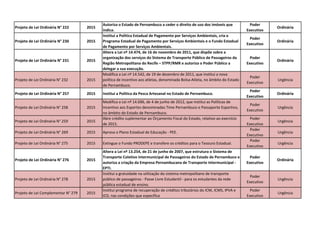 Projeto de Lei Ordinária N° 222 2015
Autoriza o Estado de Pernambuco a ceder o direito de uso dos imóveis que
indica.
Poder
Executivo
Ordinária
Projeto de Lei Ordinária N° 230 2015
Institui a Política Estadual de Pagamento por Serviços Ambientais, cria o
Programa Estadual de Pagamento por Serviços Ambientais e o Fundo Estadual
de Pagamento por Serviços Ambientais.
Poder
Executivo
Ordinária
Projeto de Lei Ordinária N° 231 2015
Altera a Lei nº 14.474, de 16 de novembro de 2011, que dispõe sobre a
organização dos serviços do Sistema de Transporte Público de Passageiros da
Região Metropolitana do Recife – STPP/RMR e autoriza o Poder Público a
delegar a sua execução.
Poder
Executivo
Ordinária
Projeto de Lei Ordinária N° 232 2015
Modifica a Lei nº 14.542, de 19 de dezembro de 2011, que institui a nova
política de incentivo aos atletas, denominada Bolsa-Atleta, no âmbito do Estado
de Pernambuco.
Poder
Executivo
Urgência
Projeto de Lei Ordinária N° 257 2015 Institui a Política da Pesca Artesanal no Estado de Pernambuco.
Poder
Executivo
Ordinária
Projeto de Lei Ordinária N° 258 2015
Modifica a Lei nº 14.696, de 4 de junho de 2012, que institui as Políticas de
Incentivo aos Esportes denominadas Time Pernambuco e Passaporte Esportivo,
no âmbito do Estado de Pernambuco.
Poder
Executivo
Urgência
Projeto de Lei Ordinária N° 259 2015
Abre crédito suplementar ao Orçamento Fiscal do Estado, relativo ao exercício
de 2015.
Poder
Executivo
Urgência
Projeto de Lei Ordinária N° 269 2015 Aprova o Plano Estadual de Educação - PEE.
Poder
Executivo
Urgência
Projeto de Lei Ordinária N° 275 2015 Extingue o Fundo PRODEPE e transfere os créditos para o Tesouro Estadual.
Poder
Executivo
Urgência
Projeto de Lei Ordinária N° 276 2015
Altera a Lei nº 13.254, de 21 de junho de 2007, que estrutura o Sistema de
Transporte Coletivo Intermunicipal de Passageiros do Estado de Pernambuco e
autoriza a criação da Empresa Pernambucana de Transporte Intermunicipal -
EPTI.
Poder
Executivo
Ordinária
Projeto de Lei Ordinária N° 278 2015
Institui a gratuidade na utilização do sistema metropolitano de transporte
público de passageiros - Passe Livre Estudantil - para os estudantes da rede
pública estadual de ensino.
Poder
Executivo
Urgência
Projeto de Lei Complementar N° 279 2015
Institui programa de recuperação de créditos tributários do ICM, ICMS, IPVA e
ICD, nas condições que especifica
Poder
Executivo
Urgência
 