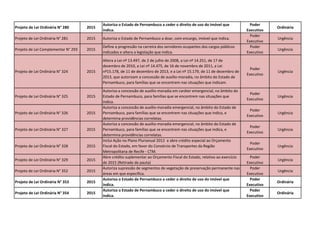 Projeto de Lei Ordinária N° 280 2015
Autoriza o Estado de Pernambuco a ceder o direito de uso do imóvel que
indica.
Poder
Executivo
Ordinária
Projeto de Lei Ordinária N° 281 2015 Autoriza o Estado de Pernambuco a doar, com encargo, imóvel que indica.
Poder
Executivo
Urgência
Projeto de Lei Complementar N° 293 2015
Define a progressão na carreira dos servidores ocupantes dos cargos públicos
indicados e altera a legislação que indica.
Poder
Executivo
Urgência
Projeto de Lei Ordinária N° 324 2015
Altera a Lei nº 13.497, de 2 de julho de 2008, a Lei nº 14.251, de 17 de
dezembro de 2010, a Lei nº 14.475, de 16 de novembro de 2011, a Lei
nº15.178, de 11 de dezembro de 2013, e a Lei nº 15.179, de 11 de dezembro de
2013, que autorizam a concessão de auxílio-moradia, no âmbito do Estado de
Pernambuco, para famílias que se encontrem nas situações que indicam.
Poder
Executivo
Urgência
Projeto de Lei Ordinária N° 325 2015
Autoriza a concessão de auxílio-moradia em caráter emergencial, no âmbito do
Estado de Pernambuco, para famílias que se encontrem nas situações que
indica.
Poder
Executivo
Urgência
Projeto de Lei Ordinária N° 326 2015
Autoriza a concessão de auxílio-moradia emergencial, no âmbito do Estado de
Pernambuco, para famílias que se encontrem nas situações que indica, e
determina providências correlatas.
Poder
Executivo
Urgência
Projeto de Lei Ordinária N° 327 2015
Autoriza a concessão de auxílio-moradia emergencial, no âmbito do Estado de
Pernambuco, para famílias que se encontrem nas situações que indica, e
determina providências correlatas.
Poder
Executivo
Urgência
Projeto de Lei Ordinária N° 328 2015
Inclui Ação no Plano Plurianual 2012 e abre crédito especial ao Orçamento
Fiscal do Estado, em favor do Consórcio de Transportes da Região
Metropolitana de Recife - CTM.
Poder
Executivo
Urgência
Projeto de Lei Ordinária N° 329 2015
Abre crédito suplementar ao Orçamento Fiscal do Estado, relativo ao exercício
de 2015 (Retirado de pauta)
Poder
Executivo
Urgência
Projeto de Lei Ordinária N° 352 2015
Autoriza supressão de segmentos de vegetação de preservação permanente nas
áreas em que especifica.
Poder
Executivo
Urgência
Projeto de Lei Ordinária N° 353 2015
Autoriza o Estado de Pernambuco a ceder o direito de uso do imóvel que
indica.
Poder
Executivo
Ordinária
Projeto de Lei Ordinária N° 354 2015
Autoriza o Estado de Pernambuco a ceder o direito de uso do imóvel que
indica.
Poder
Executivo
Ordinária
 