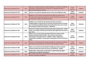 Projeto de Lei Ordinária N° 355 2015
Autoriza a concessão de auxílio-moradia emergencial, no âmbito do Estado de
Pernambuco, para famílias que se encontrem nas situações que indica, e
determina providências correlatas.
Poder
Executivo
Urgência
Projeto de Lei Ordinária N° 356 2015 Autoriza a concessão de subvenção social em favor da entidade que indica.
Poder
Executivo
Ordinária
Projeto de Lei Ordinária N° 357 2015
Modifica a Lei nº 12.504, de 16 de dezembro de 2003, que dispõe sobre o
Conselho Tutelar do Distrito Estadual de Fernando de Noronha, de acordo com
a Lei Federal nº 12.696, de 25 de julho de 2012.
Poder
Executivo
Urgência
Projeto de Lei Ordinária N° 358 2015
Modifica a Lei nº 15.063, de 4 de setembro de 2013, que institui a
obrigatoriedade de investimentos em pesquisa, desenvolvimento e inovação
por contribuinte do ICMS beneficiário de incentivo fiscal, bem como o Fundo
de Inovação do Estado de Pernambuco - INOVAR-PE.
Poder
Executivo
Ordinária
Projeto de Lei Ordinária N° 365 2015
Autoriza o Complexo Industrial Portuário Governador Eraldo Gueiros - SUAPE
a doar, com encargo, ao Município do Cabo de Santo Agostinho, área de terra
que indica.
Poder
Executivo
Ordinária
Projeto de Lei Ordinária N° 368 2015
Altera a Lei nº 15.145, de 8 de novembro de 2013, que institui o Fundo
Estadual de Regularização Fundiária - FRF e autoriza a Pernambuco
Participações e Investimentos S/A - PERPART a adotar medidas para
regularização, liquidação e incorporação de operações ao FRF dos fundos que
indica.
Poder
Executivo
Ordinária
Projeto de Lei Ordinária N° 385 2015
Autoriza a concessão de auxílio-moradia emergencial, no âmbito do Estado de
Pernambuco, para famílias que se encontrem nas situações que indica.
Poder
Executivo
Urgência
Projeto de Lei Ordinária N° 386 2015
Altera a Lei nº 12.657, de 8 de setembro de 2004, que institui o Conselho
Estadual de Defesa dos Direitos da Pessoa com Deficiência – CONED.
Poder
Executivo
Ordinária
Projeto de Lei Ordinária N° 387 2015
Dispõe sobre a conservação, a preservação e a administração das águas
subterrâneas no Estado de Pernambuco.
Poder
Executivo
Ordinária
Projeto de Lei Ordinária N° 394 2015
Abre crédito suplementar ao Orçamento Fiscal do Estado, relativo ao exercício
de 2015, e dá outras providências.
Poder
Executivo
Urgência
 