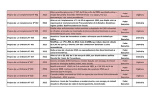 Projeto de Lei Complementar N° 401 2015
Altera a Lei Complementar nº 117, de 26 de junho de 2008, que dispõe sobre a
criação da Carreira de Gestão Administrativa e seus cargos, fixa sua
remuneração, e dá outras providências.
Poder
Executivo
Urgência
Projeto de Lei Complementar N° 402 2015
Altera a Lei Complementar nº 2, de 20 de agosto de 1990, que dispõe sobre a
organização e funcionamento da Procuradoria Geral do Estado e disciplina o
regime jurídico dos Procuradores do Estado.
Poder
Executivo
Ordinária
Projeto de Lei Complementar N° 403 2015
Dispõe sobre a dispensa das multas previstas na legislação do ICMS referentes
às infrações praticadas na importação de óleo combustível destinado às usinas
termoelétricas situadas neste Estado.
Poder
Executivo
Urgência
Projeto de Lei Ordinária N° 404 2015
Autoriza o Estado de Pernambuco a ceder o direito de uso do imóvel que
indica.
Poder
Executivo
Ordinária
Projeto de Lei Ordinária N° 405 2015
Modifica a Lei nº 13.453, de 23 de maio de 2008, que reduz a base de cálculo
do ICMS na operação interna com óleo combustível destinado a usina
termoelétrica
Poder
Executivo
Ordinária
Projeto de Lei Ordinária N° 406 2015
Reduz a base de cálculo do ICMS nas operações com óleo diesel destinado a
usina termoelétrica.
Poder
Executivo
Ordinária
Projeto de Lei Ordinária N° 407 2015
Altera a Lei nº 11.206, de 31 de março de 1995, que dispõe sobre a política
florestal do Estado de Pernambuco.
Poder
Executivo
Ordinária
Projeto de Lei Ordinária N° 417 2015
Autoriza o Estado de Pernambuco a receber doação, com encargo, de imóvel
situado no Município de Belo Jardim, neste Estado.
Poder
Executivo
Urgência
Projeto de Lei Ordinária N° 419 2015
Modifica as Leis nº 10.489, de 2 de outubro de 1990, e nº 14.924, de 18 de
março de 2013, relativamente à distribuição da parcela do ICMS que é
destinada aos Municípios.
Poder
Executivo
Urgência
Projeto de Lei Ordinária N° 420 2015
Concede crédito presumido do ICMS nas operações com Álcool Etílico Hidratado
Combustível – AEHC e açúcar.
Poder
Executivo
Urgência
Projeto de Lei Ordinária N° 427 2015
Autoriza o Estado de Pernambuco a receber doação, com encargo, de imóvel
situado no Município do Cabo de Santo Agostinho, neste Estado.
Poder
Executivo
Ordinária
 