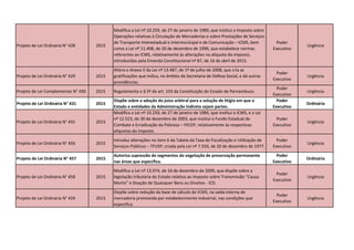 Projeto de Lei Ordinária N° 428 2015
Modifica a Lei nº 10.259, de 27 de janeiro de 1989, que institui o Imposto sobre
Operações relativas à Circulação de Mercadorias e sobre Prestações de Serviços
de Transporte Interestadual e Intermunicipal e de Comunicação – ICMS, bem
como a Lei nº 11.408, de 20 de dezembro de 1996, que estabelece normas
referentes ao ICMS, relativamente às alterações na alíquota do imposto,
introduzidas pela Emenda Constitucional nº 87, de 16 de abril de 2015.
Poder
Executivo
Urgência
Projeto de Lei Ordinária N° 429 2015
Altera o Anexo II da Lei nº 13.487, de 1º de julho de 2008, que cria as
gratificações que indica, no âmbito da Secretaria de Defesa Social, e dá outras
providências.
Poder
Executivo
Urgência
Projeto de Lei Complementar N° 430 2015 Regulamenta o § 5º do art. 103 da Constituição do Estado de Pernambuco.
Poder
Executivo
Urgência
Projeto de Lei Ordinária N° 431 2015
Dispõe sobre a adoção do juízo arbitral para a solução de litígio em que o
Estado e entidades da Administração Indireta sejam partes.
Poder
Executivo
Ordinária
Projeto de Lei Ordinária N° 455 2015
Modifica a Lei nº 10.259, de 27 de janeiro de 1989, que institui o ICMS, e a Lei
nº 12.523, de 30 de dezembro de 2003, que institui o Fundo Estadual de
Combate e Erradicação da Pobreza – FECEP, relativamente às respectivas
alíquotas do imposto.
Poder
Executivo
Urgência
Projeto de Lei Ordinária N° 456 2015
Introduz alterações no item 6 da Tabela da Taxa de Fiscalização e Utilização de
Serviços Públicos – TFUSP, criada pela Lei nº 7.550, de 20 de dezembro de 1977.
Poder
Executivo
Urgência
Projeto de Lei Ordinária N° 457 2015
Autoriza supressão de segmentos de vegetação de preservação permanente
nas áreas que especifica.
Poder
Executivo
Ordinária
Projeto de Lei Ordinária N° 458 2015
Modifica a Lei nº 13.974, de 16 de dezembro de 2009, que dispõe sobre a
legislação tributária do Estado relativa ao Imposto sobre Transmissão “Causa
Mortis" e Doação de Quaisquer Bens ou Direitos - ICD.
Poder
Executivo
Urgência
Projeto de Lei Ordinária N° 459 2015
Dispõe sobre redução da base de cálculo do ICMS, na saída interna de
mercadoria promovida por estabelecimento industrial, nas condições que
especifica.
Poder
Executivo
Urgência
 