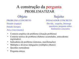 A construção da  pergunta  PROBLEMATIZAR Objeto PROBLEMA CONCRETO Situado (espaço)‏ Datado (tempo)‏ Ativo (movimento)  Sujeito INDAGADOR CONCRETO Duvida,  suspeita, interroga questiona, pergunta sobre fenômenos concretos Contexto empírico do problema (situação problema)‏ Contexto teórico do problema (Saberes acumulados, antecedentes registrados)‏ Indicadores do problema (sintomas, manifestações)‏ Múltiplas e diversas indagações (múltiplos olhares)‏ Questões norteadoras Pergunta-síntese   