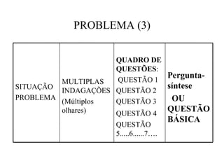 PROBLEMA (3)‏ Pergunta- síntese  OU QUESTÃO BÁSICA QUADRO DE QUESTÕES :   QUESTÃO 1 QUESTÃO 2 QUESTÃO 3 QUESTÃO   4 QUESTÃO 5.....6......7…. MULTIPLAS INDAGAÇÕES (Múltiplos olhares)‏        SITUAÇÃO PROBLEMA 