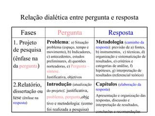Relação dialética entre pergunta e resposta Capítulos   ( elaboração da resposta )‏ Apresentação e organização das respostas, discussão e interpretação de resultados, conclusões e recomendações   Introdução   (atualização do projeto) :  justificativa,  problema, pergunta ,obj e tivo e metodologia: (como foi realizada a pesquisa)   2.Relatório, dissertação ou tese  (ênfase na  resposta )‏ Metodologia   ( caminho da resposta ): previsão de a) fontes, b) instrumentos,  c) técnicas, d) organização e sistematização de resultados, e) critérios e categorias de análise, f) hipóteses, g) interpretação de resultados (referencial teórico)‏ Problema :  a) Situação problema (espaço, tempo e movimento), b) Indicadores, c) antecedentes, estudos preliminares, d) questões norteadoras, e)  Pergunta –síntese.   Justificativa, objetivos 1. Projeto de pesquisa (ênfase na  da  pergunta )‏ Resposta Pergunta Fases 