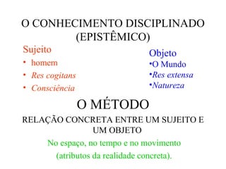 O CONHECIMENTO DISCIPLINADO (EPISTÊMICO)‏ O MÉTODO RELAÇÃO CONCRETA ENTRE UM SUJEITO E UM OBJETO No espaço, no tempo e no movimento (atributos da realidade concreta). Sujeito homem Res cogitans Consciência   Objeto O Mundo Res extensa Natureza 