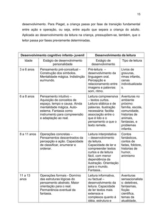 15
desenvolvimento. Para Piaget, a criança passa por fase de transição fundamental
entre ação e operação, ou seja, entre aquilo que separa a criança do adulto.
Aplicada ao desenvolvimento da leitura na criança, pressupõem-se, também, que o
leitor passa por fases previamente determinadas.
Desenvolvimento cognitivo infanto- juvenil Desenvolvimento da leitura
Idade Estágio de desenvolvimento
personalidade
Estágio de
desenvolvimento
Tipo de leitura
3 e 6 anos Pensamento pré-conceitual –
Construção dos símbolos.
Mentalidade mágica. Indistinção
eu/mundo.
Pré-leitura –
desenvolvimento da
linguagem oral.
Percepção e
relacionamento entre
imagens e palavras:
som, ritmo.
Livros de
gravuras,
rimas infantis,
cenas
individualizada
s.
6 a 8 anos Pensamento intuitivo –
Aquisição de conceitos de
espaço, tempo e causa. Ainda
mentalidade mágica. Auto-
estema. Fantasia como
instrumento para compreensão
e adaptação ao real.
Leitura compreensiva
– textos curtos.
Leitura silábica e de
palavras. Ilustração
necessária: facilita
associação entre o
que é lido e o
pensamento a que o
texto remete.
Aventuras no
ambiente
próximo:
família, escola,
comunidade,
historias de
animais,
fantasias, e
problemas
infantis.
8 a 11 anos Operações concretas –
Pensamentos descentrados da
percepção e ação. Capacidade
de classificar, enumerar e
ordenar.
Leitura interpretativa
– desenvolvimento
da leitura.
Capacidade de ler e
compreender textos
curtos e de leitura
fácil, com menor
dependência da
ilustração. Orientação
para o mundo.
Fantasia..
Contos
fantásticos,
contos de
fadas, folclore,
historias de
humor,
animismo
11 a 13
anos
Operações formais - Domínio
das estruturas lógicas do
pensamento abstrato. Maior
orientação para o real.
Permanência eventual da
fantasia.
Leitura informativa,
ou factual –
desenvolvimento da
leitura. Capacidade
de ler textos mais
extensos e
complexos quanto á
idéia, estrutura e
Aventuras
sensacionalista
s: detetives,
fantasmas,
ficção
cientifica,
temas da
atualidade,
 