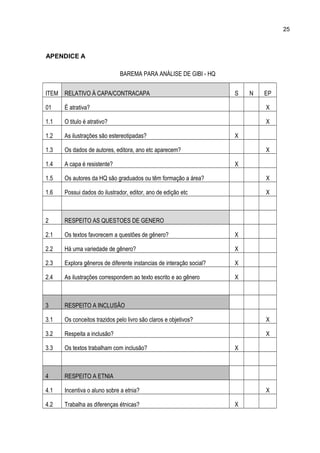 25
APENDICE A
BAREMA PARA ANÁLISE DE GIBI - HQ
ITEM RELATIVO À CAPA/CONTRACAPA S N EP
01 É atrativa? X
1.1 O titulo é atrativo? X
1.2 As ilustrações são estereotipadas? X
1.3 Os dados de autores, editora, ano etc aparecem? X
1.4 A capa é resistente? X
1.5 Os autores da HQ são graduados ou têm formação a área? X
1.6 Possui dados do ilustrador, editor, ano de edição etc X
2 RESPEITO AS QUESTOES DE GENERO
2.1 Os textos favorecem a questões de gênero? X
2.2 Há uma variedade de gênero? X
2.3 Explora gêneros de diferente instancias de interação social? X
2.4 As ilustrações correspondem ao texto escrito e ao gênero X
3 RESPEITO A INCLUSÃO
3.1 Os conceitos trazidos pelo livro são claros e objetivos? X
3.2 Respeita a inclusão? X
3.3 Os textos trabalham com inclusão? X
4 RESPEITO A ETNIA
4.1 Incentiva o aluno sobre a etnia? X
4.2 Trabalha as diferenças étnicas? X
 