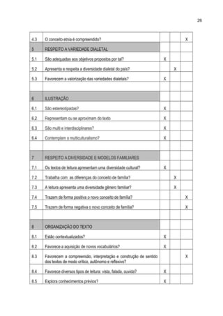 26
4.3 O conceito etnia é compreendido? X
5 RESPEITO A VARIEDADE DIALETAL
5.1 São adequadas aos objetivos propostos por tal? X
5.2 Apresenta e respeita a diversidade dialetal do país? X
5.3 Favorecem a valorização das variedades dialetais? X
6 ILUSTRAÇÃO
6.1 São estereotipadas? X
6.2 Representam ou se aproximam do texto X
6.3 São multi e interdisciplinares? X
6.4 Contemplam o multiculturalismo? X
7 RESPEITO A DIVERSIDADE E MODELOS FAMILIARES
7.1 Os textos de leitura apresentam uma diversidade cultural? X
7.2 Trabalha com as diferenças do conceito de família? X
7.3 A leitura apresenta uma diversidade gênero familiar? X
7.4 Trazem de forma positiva o novo conceito de família? X
7.5 Trazem de forma negativa o novo conceito de família? X
8 ORGANIZAÇÃO DO TEXTO
8.1 Estão contextualizados? X
8.2 Favorece a aquisição de novos vocabulários? X
8.3 Favorecem a compreensão, interpretação e construção de sentido
dos textos de modo crítico, autônomo e reflexivo?
X
8.4 Favorece diversos tipos de leitura: vista, falada, ouvida? X
8.5 Explora conhecimentos prévios? X
 