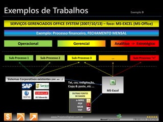3/14/2015 20
www.microsoft.com.br/descubra
www.ProjetosDigitais.com.br
Exemplos de Trabalhos Exemplo 9
Exemplo: Processo financeiro, FECHAMENTO MENSAL
Sub-Processo 1 Sub-Processo 2 Sub-Processo 3 ... Sub-Processo “n”
MS-Excel
Processos
Sistemas
Operacional Gerencial Analítico -> Estratégico
Nível Organizacional
Processos
SERVIÇOS GERENCIADOS OFFICE SYSTEM (2007/10/13) – foco: MS-EXCEL (MS-Office)
Txt, csv, redigitação,
Copy & paste, etc ...
e-MAIL
PDF
MDB
TXT
OUTRAS FONTES
DE DADOS
Sistemas Corporativos existentes (ERP, etc ...)
JD Edwards
 