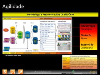 3/14/2015 45
www.microsoft.com.br/descubra
www.ProjetosDigitais.com.br
Agilidade
Metodologia e Arquitetura ÁGIL DE NEGÓCIO
Alta Direção
Estratégico
Gerência
Tático
Supervisão
Operacional
* SIX SIGMA DFSS / DMAIC based
 