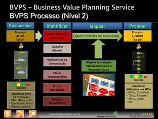 3/14/2015 51
www.microsoft.com.br/descubra
www.ProjetosDigitais.com.br
BVPS – Business Value Planning Service
BVPS Processo (Nível 2)
Oportunidades de Melhorias
Passos
desnecessários
Erros /
Retrabalho
Perdas e
Desperdícios
Processo
ATUAL
“As-Is”
Ineficiências na
Comunicação
Processo
FUTURO
“To-Be”
PROBLEMAS do
PROCESSO
Trabalho
Manual
Mapear tecnologias
habilitadoras para o
Processo Futuro
Documentar Identificar Mapear Projetar
Saídas
Identificar KPIs
do Processo:
• R$/h; R$/ud, ud/h
• Quantidade, Prazo
• Defeitos/oportun.
Saídas
Identificar
Melhorias nos KPIs
• 60%↓ Ciclo Prod.
• 75%↓ Trabalho
• 45%↓ Custo
• Etc.
 