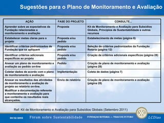 Sugestões para o Plano de Monitoramento e Avaliação Ref: Kit de Monitoramento e Avaliação para Subsídios Globais (Setembro 2011) Criação de plano de monitoramento e avaliação (página 28) Envio de relatório Anexar os resultados das atividades de monitoramento e avaliação do projeto ao relatório on-line. Modificar a documentação referente a monitoramento e avaliação para que contenha os resultados reais alcançados. Coleta de dados (página 7) Implementação Coletar dados de acordo com o plano de monitoramento e avaliação Criação de plano de monitoramento e avaliação (página 28) Pedido Anexar um plano de monitoramento e avaliação ao pedido on-line Criação de critérios adicionais específicos (página 28) Proposta e/ou pedido Identificar critérios adicionais específicos ao projeto Seleção de critérios padronizados da Fundação Rotária (página 12) Proposta e/ou pedido Identificar critérios padronizados de Fundação que se apliquem Estabelecimento de metas (página 6) Proposta e/ou pedido Estabelecer metas claras para o projeto Kit de Monitoramento e Avaliação para Subsídios Globais, Princípios de Sustentabilidade e outros recursos Proposta Aprender sobre as expectativas da Fundação relacionadas a monitoramento e avaliação CONSULTE... FASE DO PROJETO AÇÃO 