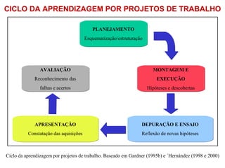 CICLO DA APRENDIZAGEM POR PROJETOS DE TRABALHO
PLANEJAMENTO
Esquematização/estruturação
MONTAGEM E
EXECUÇÃO
Hipóteses e descobertas
DEPURAÇÃO E ENSAIO
Reflexão de novas hipóteses
AVALIAÇÃO
Reconhecimento das
falhas e acertos
APRESENTAÇÃO
Constatação das aquisições
Ciclo da aprendizagem por projetos de trabalho. Baseado em Gardner (1995b) e ´Hernández (1998 e 2000)
 