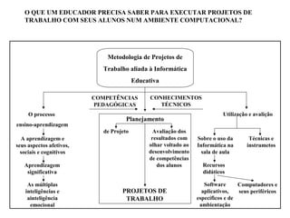 O QUE UM EDUCADOR PRECISA SABER PARA EXECUTAR PROJETOS DE
TRABALHO COM SEUS ALUNOS NUM AMBIENTE COMPUTACIONAL?
Metodologia de Projetos de
Trabalho aliada à Informática
Educativa
Planejamento
de Projeto Avaliação dos
resultados com
olhar voltado ao
desenvolvimento
de competências
dos alunos
PROJETOS DE
TRABALHO
COMPETÊNCIAS
PEDAGÓGICAS
CONHECIMENTOS
TÉCNICOS
O processo
ensino-aprendizagem
A aprendizagem e
seus aspectos afetivos,
sociais e cognitivos
Aprendizagem
significativa
As múltiplas
inteligências e
ainteligência
emocional
Utilização e avalição
Sobre o uso da
Informática na
sala de aula
Recursos
didáticos
Software
aplicativos,
específicos e de
ambientação
Técnicas e
instrumetos
Computadores e
seus periféricos
 