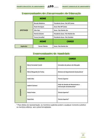 Representantes dos Encarregados de Educação
                Representantes dos Encarregados de Educação

                                          NOME
                                          NOME                              CARGO
                                                                            CARGO
                                 Ricardo Medeiros       Presidente Assoc. Pais Mª Lamas

                                 Paula Henriques        Assoc Pais Mª Lamas

    EFETIVOS                     Vítor Reis             Assoc. Pais Rainha Sta.

                                 Patrícia Aniceto       Presidente Assoc. Pais Rainha Sta.

                                 Teresa Carvalhal       Presidente Assoc. Pais Pombais

                                          NOME
                                          NOME                              CARGO
                                                                            CARGO
        Suplentes                       Carmo Talento   Assoc. Pais Rainha Sta.



                             Representantes do Município
                             Representantes do Município

                                        NOME
                                        NOME                                      CARGO
                                                                                  CARGO

                    Maria Fernanda Franchi                    Vereadora do pelouro da Educação
    EFECTIVOS




                    Maria Margarida de Freitas                Diretora do Departamento Sociocultural



                    Isabel Dias                               Técnica Superior


                                                              Chefe de Divisão de Planeamento e
                    Gabriel Caetano
                                                              Intervenção Socioeducativa*
    SUPLENTES




                    Paula Freitas                             Técnica Superior*



                    Paula Reis                                Técnica Superior*


* Para efeitos de representação, os membros suplentes podem a qualquer momento substituir
os membros efetivos sem outras formalidades




                                                                                                  14
 