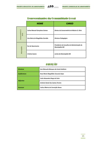 Representantes da Comunidade Local
                     Representantes da Comunidade Local

                                       NOME
                                       NOME                                      CARGO
                                                                                 CARGO
  Conservatório D.




                     Carlos Manuel Gonçalves Gomes             Diretor do Conservatório de Música D. Dinis
       Dinis




                     Ana Maria de Magalhães Geraldo            Diretora Pedagógica



                                                               Presidente do Conselho de Administração da
                     Rui do Nascimento
      Municipália




                                                               Municipália EM



                     Cristina Soares                           Jurista da Municipália EM




                                                 DIREÇÃO
                                                 DIREÇÃO
Diretora                                 Ana Manuela Marques da Costa Gralheiro


Subdiretora                              Rosa Maria Magalhães Gouveia Anjos


                                         Carla Alexandra Diogo de Faria
Adjuntos
                                         António Daniel dos Santos Pereira


Assessor                                 Carlos Alberto da Conceição Neves




                                                                                                             15
 