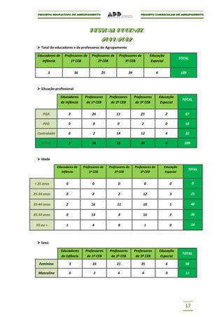 PESSOAL DOCENTE
                                      PESSOAL DOCENTE
                                              201 1/2012
                                              201 1/2012
   Total de educadores e de professores do Agrupamento

  Educadores de     Professores de      Professores de    Professores de           Educação
                                                                                                         TOTAL
     Infância           1º CEB              2º CEB            3º CEB                Especial


           3                 36               25                 39                    6                  109



   Situação profissional

                  Educadores       Professores     Professores        Professores          Educação
                                                                                                          TOTAL
                  de Infância       de 1º CEB       de 2º CEB          de 3º CEB            Especial


     PQA                 3              26               11               25                   2            67

     PZQ                 0              8                0                 2                   0            10

  Contratado             0              2                14               12                   4            32

    TOTAL                3              36               25               39                   6           109



   Idade

               Educadores de      Professores de   Professores de     Professores de         Educação
                                                                                                                TOTAL
                  Infância            1º CEB           2º CEB             3º CEB              Especial


< 25 anos            0                  0                0                     0                   0             0

25-34 anos           0                  2                2                 12                      3             21

35-44 anos           2                 16                11                10                      1             40

45-54 anos           0                 14                4                 16                      2             36

 55 ou +             1                  4                8                     1                   0             14



   Sexo

                  Educadores       Professores     Professores        Professores          Educação
                                                                                                          TOTAL
                  de Infância       de 1º CEB       de 2º CEB          de 3º CEB            Especial

   Feminino              3              33               21               35                   6            98

  Masculino              0               3               4                 4                   0            11




                                                                                                            17
 