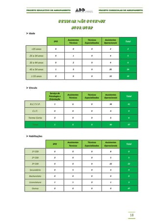 PESSOAL NÃO DOCENTE
                           PESSOAL NÃO DOCENTE
                                   201 1/2012
                                   201 1/2012
 Idade

                                Assistentes      Técnicos       Assistentes
                     SPO                                                      Total
                                 Técnicos     Especializados   Operacionais

    <25 anos           0             0              0               2          2


  25 a 34 anos         0             1              0               4          5


  35 a 44 anos         0             2              0               4          6


  45 a 54 anos         1             3              0               20         24


    ≥ 55 anos          0             0              0               10         10




 Vínculo

                  Serviço de
                                Assistentes      Técnicos       Assistentes
                 Psicologia e                                                 Total
                                 Técnicos     Especializados   Operacionais
                 Orientação

   R.C.T.F.P.         1             6               0               34          41


     C.I.T.           0             0               0               0           0


 Termo Certo          0             0               0               6           6


     Total            1             6               0               40          47




 Habilitações

                                Assistentes      Técnicos       Assistentes
                    SPO                                                       Total
                                 Técnicos     Especializados   Operacionais

     1º CEB           0             0               0               8           8

     2º CEB           0             0               0               5           5

     3º CEB           0             0               0               22          22

   Secundário         0             5               0               4           9

  Bacharelato         0             0               0               0           0

  Licenciatura        1             1               0               1           3

    Outras            0             0               0               0           47




                                                                                    18
 