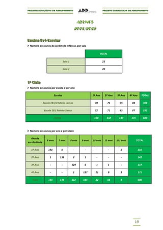 ALUNOS
                                                       ALUNOS
                                                  201 1/2012
                                                  201 1/2012

Ensino Pré--Escolar
Ensino Pré Escolar
 Número de alunos do Jardim de Infância, por sala

                                                                         TOTAL

                                       Sala 1                               25

                                       Sala 2                               20



1º Ciclo
1º Ciclo
 Número de alunos por escola e por ano

                           Escolas                                1º Ano     2º Ano    3º Ano     4º Ano     TOTAL

               Escola EB1/JI Maria Lamas                           78            71      75        84            308

                Escola EB1 Rainha Santa                            72            71      62        87            292

                           TOTAL                                   150           142     137       171           600



 Número de alunos por ano e por idade

   Ano de
                  6 anos       7 anos           8 anos   9 anos   10 anos    11 anos   ≥12 anos          TOTAL
escolaridade

   1º Ano          143           6                -        -         -            -       1                150

   2º Ano           1           138               2        1         -            -       -                142

   3º Ano           -              -             129       6        1            1        -                137

   4º Ano           -              -              1       137       21           9        3                171

    Total          144          144              132      144       22           10       4                600




                                                                                                     19
 