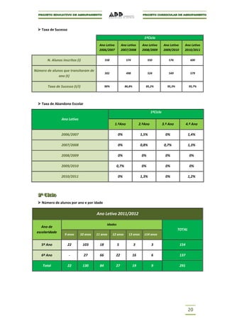  Taxa de Sucesso

                                                                              1ºCiclo
                                        Ano Letivo          Ano Letivo      Ano Letivo        Ano Letivo     Ano Letivo
                                        2006/2007           2007/2008       2008/2009         2009/2010      2010/2011


       N. Alunos inscritos (i)                558              574               550              576              600


Número de alunos que transitaram de
                                              502              498               524              549              579
              ano (t)

        Taxa de Sucesso (t/i)                 90%             86,8%            85,2%             95,3%            95,7%




   Taxa de Abandono Escolar

                                                                                    1ºCiclo
                Ano Letivo
                                                     1.ºAno                2.ºAno             3.º Ano            4.º Ano

                2006/2007                               0%                 1,5%                 0%                1,4%

                2007/2008                               0%                 0,8%                0,7%               1,3%

                2008/2009                               0%                  0%                  0%                 0%

                2009/2010                             0,7%                  0%                  0%                 0%

                2010/2011                               0%                 1,3%                 0%                1,2%



  2º Ciclo
  2º Ciclo
   Número de alunos por ano e por idade

                                       Ano Letivo 2011/2012

                                               Idades
    Ano de
                                                                                                         TOTAL
 escolaridade
                  9 anos     10 anos   11 anos      12 anos      13 anos      ≥14 anos


    5º Ano            22         103     18             5             3             3                      154

    6º Ano            -          27      66           22              16            6                      137

     Total            22         130     84           27              19            9                      291




                                                                                                                  20
 
