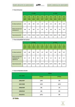  Taxa de Sucesso

                                            5.º Ano                                            6.º Ano

                           Ano      Ano       Ano      Ano        Ano      Ano         Ano       Ano       Ano      Ano
                          Letivo   Letivo    Letivo   Letivo     Letivo   Letivo      Letivo    Letivo    Letivo   Letivo
                          06/07    07/08     08/09    09/10      10/11    06/07       07/08     08/09     09/10    10/11



N. Alunos inscritos (i)    126      106       140      128        137      109         131       104       139      147



Número de alunos que
                           108      82        128      117        127      99          102       98        114      132
transitaram (t)



Taxa de Sucesso (t/i)     85,7%    77,4%     91,4%    91,4%      92,7%    90,8%       77,9%     94,2%     82%      89,8%



 Taxa da Qualidade do Sucesso

                                            5.º Ano                                            6.º Ano
                           Ano      Ano       Ano      Ano        Ano      Ano         Ano       Ano       Ano      Ano
                          Letivo   Letivo    Letivo   Letivo     Letivo   Letivo      Letivo    Letivo    Letivo   Letivo
                          06/07    07/08     08/09    09/10      10/11    06/07       07/08     08/09     09/10    10/11



N. Alunos inscritos (i)    126      106       140      128        137      109         131       103       139      147



Número de alunos que
transitaram sem            61       47        73       66         80       55          56        49        64       62
negativas (t)



Taxa de Sucesso (t/i)     48,4%    44,3%     52,1%    51,6%      58,4%    50,5%       42,7%     47,6%     46%      42,3%




 Taxa de Abandono Escolar

                                                                                   2ºCiclo
                 Ano Letivo
                                                               5º Ano                                    6º Ano


                 2006/2007                                     2,9%                                       0%

                 2007/2008                                     3,5%                                      4,1%

                 2008/2009                                      0%                                        1%

                 2009/2010                                      0%                                        0%

                 2010/2011                                     0,7%                                       0%

3º Ciclo
3º Ciclo


                                                                                                                   21
 