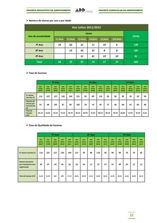 Número de alunos por ano e por idade

                                                                               Ano Letivo 2011/2012
                                                                                                  Idades
            Ano de escolaridade                                                                                                                                                        TOTAL
                                                  11 Anos             12 Anos         13 Anos           14 Anos             15 Anos            ≥16 Anos

                          7º Ano                        18              62                31                11                 10                     6                                 138

                          8º Ano                                        13                55                21                 8                      8                                 105

                          9º Ano                                                          11                41                 19                     10                                 81

                          Total                         18              75                97                73                 37                     24                                324



          Taxa de Sucesso


                                              7º Ano                                                    8º Ano                                                            9º Ano
                             Ano      Ano       Ano           Ano       Ano       Ano           Ano        Ano         Ano           Ano          Ano            Ano           Ano           Ano           Ano
                            Letivo   Letivo    Letivo        Letivo    Letivo    Letivo        Letivo     Letivo      Letivo        Letivo       Letivo         Letivo        Letivo        Letivo        Letivo
                            06/07    07/08     08/09         09/10     10/11     06/07         07/08      08/09       09/10         10/11        06/07          07/08         08/09         09/10         10/11

         N. Alunos
         inscritos (i)
                            114      107       127           120       140        121           93          89         118           96            94              99            76            94            99

         Número de
         alunos que
         transitaram
                             97       68       101            87        99        102           78          70           95          77            66              84            55            66            84
         (t)
         Taxa de
         Sucesso            85,1%    63,6%     79,5%     72,5%         70,7%     84,3%     83,9%          75,3%      80,5%         80,2%        70,2%         84,8%           72,4%         70,2%         84,8%
         (t/i)




          Taxa da Qualidade do Sucesso


                                              7º Ano                                                 8º Ano                                                         9º Ano
                             Ano      Ano       Ano       Ano          Ano       Ano       Ano           Ano        Ano         Ano           Ano          Ano           Ano           Ano           Ano
                            Letivo   Letivo    Letivo    Letivo       Letivo    Letivo    Letivo        Letivo     Letivo      Letivo        Letivo       Letivo        Letivo        Letivo        Letivo
                            06/07    07/08     08/09     09/10        10/11     06/07     07/08         08/09      09/10       10/11         06/07        07/08         08/09         09/10         10/11




N. Alunos inscritos (i)      114     107       127       120           140       121       93            89        118          96            94           99            76            55            85



Número de alunos
que transitaram sem           36      27        33           36        52        32        25            17         27          27            21           39            24            21            21
negativas(t)



Taxa de Sucesso (t/i)       31,6%    25,2%     26%           30%      37,1%     26,4%     26,9%         19,1%      22,9%       28,1%         22,3%        39,4%         31,6%         38,2%         24,7%




                                                                                                                                                                                 22
 