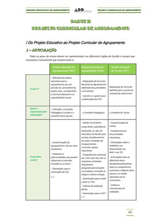 PARTE II
                                             PARTE II
     PROJECTO CURRICULAR DE AGRUPAMENTO
     PROJECTO CURRICULAR DE AGRUPAMENTO


I Do Projeto Educativo ao Projeto Curricular de Agrupamento
1 – ARTIICULAÇÃO
1 – ART CULAÇÃO
   Todos os graus de ensino devem ser representados nos diferentes órgãos de Gestão e sempre que
necessário é conveniente que reúnam entre si.

                       Projeto Educativo de        Projeto Curricular de          Projeto Curricular
                       Agrupamento ( PEA )         Agrupamento ( PCA )            de Turma ( PCT )

                      - Definição da política
                      educativa para o             - Adequação do Currículo
                      agrupamento, por um          Nacional ao Agrupamento
                      período de, sensivelmente,   (definição das prioridades    Adequação do Currículo
   O que é?
                      quatro anos, considerando    curriculares);                definido para a escola ao
                      o Currículo Nacional e as                                  contexto de cada turma
                                                   - Constitui o suporte para
                      especificidades locais.
                                                   a elaboração dos PCT.


   Quem é             - A Direção; o Conselho
   responsável pela   Pedagógico é ouvido e o      - o Conselho Pedagógico.      o Conselho de Turma
   elaboração?        Conselho Geral aprova.

                                                   - Opções curriculares:        - Caracterização da
                                                   carga letiva; aulas/blocos    turma;

                                                   Atribuição, ou não, do        - Estabelecimento
                                                   meio bloco (a decidir pela    de prioridades
                                                   escola); desdobramento        educativas;
                                                   de aulas; atividades de
                      - Caracterização do                                        - Orientações sobre o
                                                   enriquecimento
                      agrupamento e do seu meio                                  trabalho a ser
                                                   curricular; apoios
                      envolvente;                                                desenvolvido nas
                                                   educativos;
                                                                                 NAC e nas TIC;
                      - Problemas e                - Competências essenciais
   O que deve         potencialidades que possam                                 - Articulação entre as
                                                   por ciclo e por ano com os
   conter?            influenciar as decisões                                    diferentes áreas
                                                   respetivos conteúdos
                      tomadas ou a tomar;          disciplinares                 disciplinares/disciplinas
                                                   (programas/orientações        sobre as competências
                      - Orientações para a
                                                   curriculares), incluindo as   essenciais a adquirir pelos
                      construção do PCA.
                                                   etapas e metas a atingir;     alunos e os modos
                      (…)                                                        operativos de as
                                                   - Orientações para as NAC
                                                                                 concretizar;
                                                   e para as TIC);
                                                   - Critérios de avaliação      - Critérios e
                                                   gerais;                       instrumentos de
                                                                                 avaliação.
                                                   - Orientações para os PCT
                                                   (…)




                                                                                                       40
 