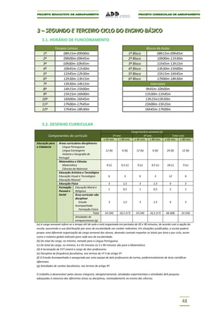 3 – SEGUNDO E TERCEIIRO CIICLO DO ENSIINO BÁSIICO
3 – SEGUNDO E TERCE RO C CLO DO ENS NO BÁS CO
    3.1. HORÁRIO DE FUNCIONAMENTO
                Tempos Letivos                                                             Blocos de Aulas
     1º             08h15m-09h00m                                            1º Bloco              08h15m-09h45m
     2º             09h00m-09h45m                                            2º Bloco              10h00m-11h30m
     3º             10h00m-10h45m-                                           3º Bloco              11h45m-13h15m
     4º             10h45m-11h30m                                            4º Bloco              13h30m-15h00m
     5º             11h45m-12h30m                                            5º Bloco              15h15m-16h45m
     6º             12h30m-13h15m                                            6º Bloco              17h00m-18h30m
     7º             13h30m-14h15m                                                             Intervalos
     8º             14h15m-15h00m                                                         9h45m-10h00m
     9º             15h15m-16h00m                                                         11h30m-11h45m
    10º             16h00m-16h45m                                                         13h15m13h30m
    11º             17h00m-17h45m                                                         15h00m-15h15m
    12º             17h45m-18h30m                                                         16h45m-17h00m



    3.2. DESENHO CURRICULAR
                                                                                Carga horária semanal (a)
          Componentes do currículo                             5º ano                    6º ano             Total ciclo
                                                        x 45 min.   x 90 min.     x 45 min. x 90 min. x 45 min. x 90 min.
Educação para        Áreas curriculares disciplinares:
a Cidadania            Língua Portuguesa
                       Língua Estrangeira                   12 (b)        6 (b)    12 (b)       6 (b)        24 (b)        12 (b)
                       História e Geografia de
                     Portugal
                     Matemática e Ciências
                       Matemática                            9 (c)       4,5 (c)    9 (c)      4,5 (c)       18 (c)         9 (c)
                       Ciências da Natureza
                     Educação Artística e Tecnológica
                     Educação Visual e Tecnológica             6            3         6           3            12             6
                     Educação Musical
                     Educação Física                           3           1,5        3          1,5            6             3
                     Formação Educação Moral e
                                                               1           0,5        1          0,5            2             1
                     Pessoal e    Religiosa
                     Social       Área curricular não
                                  disciplinar
                                     Estudo                    3           1,5        3          1,5            6             3
                                  Acompanhado
                                     Formação Cívica
                                                  Total    33 (34)      16,5 (17) 33 (34)     16,5 (17)     66 (68)       33 (34)
                                  Atividades de
                                  enriquecimento (g)
(a) A carga semanal refere-se a tempo útil de aula e está organizada em períodos de 45 e 90 minutos, de acordo com a opção da
escola, assumindo a sua distribuição por anos de escolaridade um caráter indicativo. Em situações justificadas, a escola poderá
propor uma diferente organização da carga semanal dos alunos, devendo contudo respeitar os totais por área e por ciclo, assim
como o máximo global indicado para cada ano de escolaridade.
(b) Do total da carga, no mínimo, metade para a Língua Portuguesa.
(c) Do total da carga, no mínimo, 6 x 45 minutos ou 3 x 90 minutos são para a Matemática.
(d) A lecionação de EVT estará a cargo de dois professores.
(e) Disciplina de frequência facultativa, nos termos do nº 5 do artigo 5º.
(f) O Estudo Acompanhado é assegurado por uma equipa de dois professores da turma, preferencialmente de área científicas
diferentes.
(g) Atividades de caráter facultativo, nos termos do artigo 9º.

O trabalho a desenvolver pelos alunos integrará, obrigatoriamente, atividades experimentais e atividades de4 pesquisa
adequadas à natureza das diferentes áreas ou disciplinas, nomeadamente no ensino das ciências.




                                                                                                                          48
 