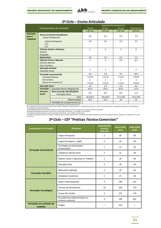 3º Ciclo – Ensino Articulado
                                                                                                                                    Carga horária semanal (a)
                      Componentes do currículo                                                            7º ano                     8º ano          9º ano                            Total do ciclo
                                                                                                         x 90 min.                  x 90 min.       X 90 min.                            x 90 min.
Educação               Áreas curriculares disciplinares:
para a                                                                                                        2,5                        2,5                        2,5                        7,5
                          Língua Portuguesas
Cidadania
                             Língua Estrangeiras                                                              2,5                        2,5                        2,5                        7,5
                             LE1;
                             LE2
                       Ciências Sociais e Humanas                                                              2                          2                          2                           6
                       História
                       Geografia
                       Matemática                                                                             2,5                        2,5                        2,5                        7,5
                       Ciências Físicas e Naturais                                                             2                          2                         2,5                        6,5
                       Ciências Naturais
                       Físico-Química
                       Educação Artística
                                                                                                               1                          1                           -                          2
                       Educação Visual
                       Formação vocacional (b)                                                               3,5                        3,5                        3,5                        10,5
                         Formação Musical                                                                  1 (1,5)                    1 (1,5)                    1 (1,5)                     3 (4,5)
                         Instrumento                                                                          1                          1                          1                           3
                         Classes de Conjunto (c)                                                           1 (1,5)                    1 (1,5)                    1 (1,5)                     3 (4,5)
                       Educação Física                                                                       1,5                        1,5                        1,5                         4,5
                       Formação Educação Moral e Religiosa (d)                                              (0,5)                      (0,5)                      (0,5)                       (1,5)
                       Pessoal e    Área curricular não disciplinar
                                                                                                              0,5                        0,5                        0,5                        1,5
                       Social             Formação Cívica
                                                                 Total                                   18 (18,5)                  18 (18,5)                  17,5 (18)                   53,5 (55)
                                                      Máximo global                                        18,5                       18,5                        18                          55
                                    Atividades de enriquecimento (e)
(a) A carga semanal refere-se a tempo útil de aula e está organizada em períodos de 90 minutos.
(b) A componente inclui, para além dos tempos letivos mínimos constantes em cada disciplina, 0,5 unidade letiva que pode, em função do projeto de escola, ser integrada na disciplina de Formação Musical
ou na disciplina de Classes de Conjuntos.
 (c) Sob a designação de Classes de Conjunto incluem-se as seguintes práticas de música em conjunto: Coro, Música de Câmara e Orquestra.
(d) Disciplina de frequência facultativa, nos termos do nº 5 do artigo 5º do Decreto – Lei nº 6/2001, de 18 de Janeiro.
(e) Atividades de caráter facultativo, nos termos do artigo 9º do Decreto – Lei nº 6/2001, de 18 de Janeiro.
O trabalho a desenvolver pelos alunos integrará, obrigatoriamente, atividades experimentais e atividades de4 pesquisa adequadas à natureza das diferentes áreas ou disciplinas, nomeadamente no ensino
das ciências.

                                       3º Ciclo – CEF “Práticas Técnico-Comerciais”
                                                                                                                              Carga horária
                                                                                                                                                            Horas totais              Aulas totais
   Componentes de Formação                                                     Disciplinas                                       semanal
                                                                                                                                                               (ano)                     (ano)
                                                                                                                                (x45 min)

                                                       Língua Portuguesa                                                                2                           45                       60

                                                       Língua Estrangeira – Inglês                                                      2                           45                       60

                                                       Tecnologias de Informação e
                                                                                                                                        1                           21                       28
                                                       Comunicação
    Formação Sociocultural
                                                       Cidadania e Mundo Atual                                                          1                           21                       28

                                                       Higiene, Saúde e Segurança no Trabalho                                           2                           30                       40

                                                       Educação Física                                                                  2                           30                       40

                                                       Matemática Aplicada                                                              2                           45                       60
       Formação Científica
                                                       Atividades Económicas                                                            1                           21                       28

                                                       Stocks e Merchandising                                                           9                          196                      261

                                                       Técnicas de Atendimento                                                         10                          209                      279
     Formação Tecnológica
                                                       Serviço Pós-Vendas                                                               6                          131                      175

                                                       Procedimentos Administrativos no
                                                                                                                                        9                          196                      261
                                                       contexto comercial
 Formação em contexto de
                                                       Estágio                                                                          ---                        210                       ---
        trabalho




                                                                                                                                                                                            51
 