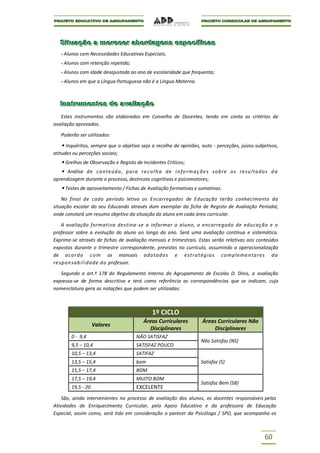 Siituação a merecer abordagens especíífiicas
   S tuação a merecer abordagens espec f cas
   - Alunos com Necessidades Educativas Especiais;
   - Alunos com retenção repetida;
   - Alunos com idade desajustada ao ano de escolaridade que frequenta;
   - Alunos em que a Língua Portuguesa não é a Língua Materna.



   Instrumentos de avalliiação
   Instrumentos de ava ação
   Estes instrumentos são elaborados em Conselho de Docentes, tendo em conta os critérios de
avaliação aprovados.

   Poderão ser utilizados:

     Inquéritos, sempre que o objetivo seja a recolha de opiniões, auto - perceções, juízos subjetivos,
atitudes ou perceções sociais;
    Grelhas de Observação e Registo de Incidentes Críticos;
    Análise d e c o n te úd o , para r e c o l h a d e i n f o r m a ç õ e s sobre o s re su l tados d a
aprendizagem durante o processo, destrezas cognitivas e psicomotores;
    Testes de aproveitamento / Fichas de Avaliação formativas e sumativas.
    No final de cada período letivo os Encarregados de Educação terão conhecimento da
situação escolar do seu Educando através dum exemplar da ficha de Registo de Avaliação Periodal,
onde constará um resumo objetivo da situação do aluno em cada área curricular.

    A avaliação formativa destina-se a informar o aluno, o encarregado de educação e o
professor sobre a evolução do aluno ao longo do ano. Será uma avaliação contínua e sistemática.
Exprime-se através de fichas de avaliação mensais e trimestrais. Estas serão relativas aos conteúdos
expostos durante o trimestre correspondente, previstos no currículo, assumindo a operacionalização
de ac o r d o c o m os manuais adotado s e e s t r a t ég i a s c ompleme nta res d a
re spon sab il idade d o professor.

   Segundo o art.º 178 do Regulamento Interno do Agrupamento de Escolas D. Dinis, a avaliação
expressa-se de forma descritiva e terá como referência as correspondências que se indicam, cuja
nomenclatura gera as notações que podem ser utilizadas:



                                              1º CICLO
                                          Áreas Curriculares         Áreas Curriculares Não
                    Valores
                                            Disciplinares                Disciplinares
        0 - 9,4                       NÃO SATISFAZ
                                                                     Não Satisfaz (NS)
        9,5 – 10,4                    SATISFAZ POUCO
        10,5 – 13,4                   SATIFAZ
        13,5 – 15,4                   bom                            Satisfaz (S)
        15,5 – 17,4                   BOM
        17,5 – 19,4                   MUITO BOM
                                                                     Satisfaz Bem (SB)
        19,5 - 20                     EXCELENTE
    São, ainda intervenientes no processo de avaliação dos alunos, os docentes responsáveis pelas
Atividades de Enriquecimento Curricular, pelo Apoio Educativo e da professora de Educação
Especial, assim como, será tido em consideração o parecer da Psicóloga / SPO, que acompanha os



                                                                                                   60
 