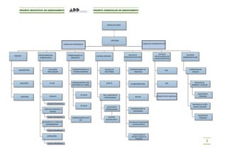 CONSELHO GERAL



                                                                                                                                               CONSELHO
                                     CONSELHO PEDAGÓGICO
                                                                                                                                             ADMINISTRATIVO

                                                                                            DIRETORA
                                                 CONSELHO PEDAGÓGICO                                                           CONSELHO ADMINISTRATIVO




                                                                                                              NÚCLEO DE                         SERVIÇOS                 SERVIÇOS
DIREÇÃO           DEPARTAMENTOS                      COORDENAÇÃO DE           OUTROS SERVIÇOS
                                                                                                         PROJETOS/ESTRUTURAS               ESPECIALIZADOS EM
                   CURRICULARES                         ANO/CICLO                                                                                                     ADMINISTRATIVOS
                                                                                                                                           APOIOS EDUCATIVOS




    SUBDIRETORA            EDUCAÇÃO                      COORDENADORAS DE             SERVIÇO DE               COORDENADORA DE                                              COORDENADOR
                                                                                                                                                      SPO
                          PRÉ-ESCOLAR                     ESTABELECIMENTO             REFEITÓRIO                   PROJETOS                                                   TÉCNICO




     ADJUNTOS               1º CEB                       COORDENADORA DOS               BUFETE                                                           NEE                    SERVIÇOS DE
                                                         DIRETORES DE TURMA                                     CLUBES/PROJETOS                                               ADMINIST. ESCOLAR



                                                                                                                                                                                        ASSISTENTES
                                                                 2º CICLO           ENC. ASSISTENTES
      ASSESSOR              LÍNGUAS                                                                                  BE/CRE                  PROJECTO SEI! ODIVELAS                      TÉCNICOS
                                                                                     OPERACIONAIS


                          Grupos Disciplinares
                                                                                                                                                                               SERVIÇOS DE AÇÃO
                                                                 3º CICLO
                                                                                        ASSISTENTES                                                                             SOCIAL ESCOLAR
                       CIÊNCIAS HUMANAS E                                              OPERACIONAIS             COORDENADOR SE
                             SOCIAIS                                                                              SEGURANÇA

                                                                                                                                                                                        ASSISTENTES
                          Grupos Disciplinares           COORDENADORA DOS                 OUTROS                                                                                         TÉCNICOS
                                                               CEF                     (CEI/VOLUNT.)
                     MATEMÁTICA E CIÊNCIAS                                                                    PNL/NOVOS PROGRAMAS
                        EXPERIMENTAIS                                                                            DA MATEMÁTICA


                          Grupos Disciplinares

                                                                                                                  SECRETARIADO DE
                          EXPRESSÕES                                                                             EXAMES E PROVAS DE
                                                                                                                     AFERIÇÃOL
                                                                                                                                                                                                3
                          Grupos disciplinares
 