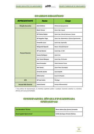 CONSELHO PEDAGÓGICO
                            CONSELHO PEDAGÓGICO
  REPRESENTANTE
  REPRESENTANTE                        Nome
                                       N o me                                   Cargo
                                                                                Cargo

     Direção Executiva         Ana Gralheiro              Diretora do Agrupamento


                               Maria Toricas              Coord. Dep. Línguas


                               Mª Fátima Rebelo           Coord. Dep. Ciências Humanas e Sociais


                               Mª Angelina Tiago          Coord. Dep. Matemática e Ciências Experimentais


                               Fernando Louro             Coord. Dep. Expressões


                               Margarida Rapoula          Repres. Educação Especial


                               Mª José Batista            Coord. Dep. 1º CEB
      Pessoal Docente
                               Susana Rodrigues           Coord. Ano


                               Ana Teresa Marques         Coord. Dep. Pré-Escolar


                               Rosa Fernandes             Coord. Diretores Turma


                               Nair Santos                Coord. Plano Tecnológico


                               Fernanda Jacinto           Coord. BE/CRE


                               Otília Santos              Coord. De Projetos


            SPO                Mª José Inácio             Psicóloga


    Pessoal Não Docente        Vitória Ganito             Serviços Administrativos


* Para efeitos de representação, os membros suplentes podem a qualquer momento substituir os membros
efetivos sem outras formalidades




           COORDENADORA TÉCNICA E ENCARREGADA
           COORDENADORA TÉCNICA E ENCARREGADA
                     OPERACIONAL
                      OPERACIONAL


Coordenadora Técnica                                        Maria Helena Dias Pereira Fernandes


Encarregada Operacional                                     Emília Henriques Ferreira Pedrosa




                                                                                                   16
 
