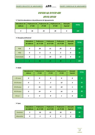 PESSOAL DOCENTE
                                      PESSOAL DOCENTE
                                              2011/2012
                                              2011/2012
   Total de educadores e de professores do Agrupamento

  Educadores de     Professores de      Professores de    Professores de           Educação
                                                                                                         TOTAL
     Infância           1º CEB              2º CEB            3º CEB                Especial


           3                 36               25                 39                    6                  109



   Situação profissional

                  Educadores       Professores     Professores        Professores          Educação
                                                                                                          TOTAL
                  de Infância       de 1º CEB       de 2º CEB          de 3º CEB            Especial


     PQA                 3              26               11               25                   2            67

     PZQ                 0              8                0                 2                   0            10

  Contratado             0              2                14               12                   4            32

    TOTAL                3              36               25               39                   6           109



   Idade

               Educadores de      Professores de   Professores de     Professores de         Educação
                                                                                                                TOTAL
                  Infância            1º CEB           2º CEB             3º CEB              Especial


< 25 anos            0                  0                0                     0                   0             0

25-34 anos           0                  2                2                 12                      3             21

35-44 anos           2                 16                11                10                      1             40

45-54 anos           0                 14                4                 16                      2             36

 55 ou +             1                  4                8                     1                   0             14



   Sexo

                  Educadores       Professores     Professores        Professores          Educação
                                                                                                          TOTAL
                  de Infância       de 1º CEB       de 2º CEB          de 3º CEB            Especial

   Feminino              3              33               21               35                   6            98

  Masculino              0               3               4                 4                   0            11




                                                                                                            17
 
