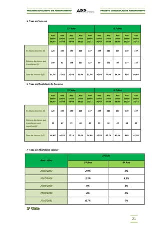  Taxa de Sucesso

                                            5.º Ano                                            6.º Ano

                           Ano      Ano       Ano      Ano        Ano      Ano         Ano       Ano       Ano      Ano
                          Letivo   Letivo    Letivo   Letivo     Letivo   Letivo      Letivo    Letivo    Letivo   Letivo
                          06/07    07/08     08/09    09/10      10/11    06/07       07/08     08/09     09/10    10/11



N. Alunos inscritos (i)    126      106       140      128        137      109         131       104       139      147



Número de alunos que
                           108      82        128      117        127      99          102       98        114      132
transitaram (t)



Taxa de Sucesso (t/i)     85,7%    77,4%     91,4%    91,4%      92,7%    90,8%       77,9%     94,2%     82%      89,8%



 Taxa da Qualidade do Sucesso

                                            5.º Ano                                            6.º Ano
                           Ano      Ano       Ano      Ano        Ano      Ano         Ano       Ano       Ano      Ano
                          Letivo   Letivo    Letivo   Letivo     Letivo   Letivo      Letivo    Letivo    Letivo   Letivo
                          06/07    07/08     08/09    09/10      10/11    06/07       07/08     08/09     09/10    10/11



N. Alunos inscritos (i)    126      106       140      128        137      109         131       103       139      147



Número de alunos que
transitaram sem            61       47        73       66         80       55          56        49        64       62
negativas (t)



Taxa de Sucesso (t/i)     48,4%    44,3%     52,1%    51,6%      58,4%    50,5%       42,7%     47,6%     46%      42,3%




 Taxa de Abandono Escolar

                                                                                   2ºCiclo
                 Ano Letivo
                                                               5º Ano                                    6º Ano


                 2006/2007                                     2,9%                                       0%

                 2007/2008                                     3,5%                                      4,1%

                 2008/2009                                      0%                                        1%

                 2009/2010                                      0%                                        0%

                 2010/2011                                     0,7%                                       0%

3º Ciclo
3º Ciclo


                                                                                                                   21
 