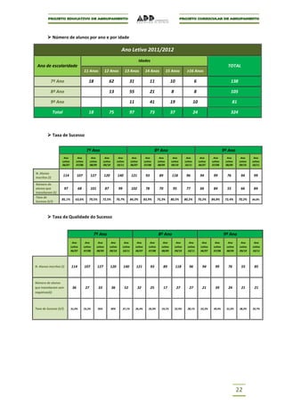  Número de alunos por ano e por idade

                                                                                  Ano Letivo 2011/2012
                                                                                                       Idades
 Ano de escolaridade                                                                                                                                                                 TOTAL
                                           11 Anos              12 Anos                 13 Anos            14 Anos              15 Anos          ≥16 Anos

            7º Ano                             18                     62                     31                  11                10                    6                             138

            8º Ano                                                    13                     55                  21                8                     8                             105

            9º Ano                                                                           11                  41                19                    10                              81

                Total                          18                     75                     97                  73                37                    24                            324



           Taxa de Sucesso


                                             7º Ano                                                                   8º Ano                                                      9º Ano
                      Ano          Ano            Ano            Ano            Ano            Ano          Ano         Ano         Ano          Ano           Ano       Ano        Ano        Ano      Ano
                     Letivo       Letivo         Letivo         Letivo         Letivo         Letivo       Letivo      Letivo      Letivo       Letivo        Letivo    Letivo     Letivo     Letivo   Letivo
                     06/07        07/08          08/09          09/10          10/11          06/07        07/08       08/09       09/10        10/11         06/07     07/08      08/09      09/10    10/11

N. Alunos
inscritos (i)
                        114         107          127            120            140            121           93          89         118           96            94        99         76         94       99

Número de
alunos que              97          68           101             87             99            102           78          70          95           77            66        84         55         66       84
transitaram (t)
Taxa de
                     85,1%       63,6%         79,5%           72,5%           70,7%          84,3%        83,9%       75,3%       80,5%        80,2%         70,2%     84,8%      72,4%      70,2%    84,8%
Sucesso (t/i)



           Taxa da Qualidade do Sucesso


                                                    7º Ano                                                             8º Ano                                                     9º Ano
                               Ano          Ano         Ano            Ano            Ano          Ano         Ano         Ano          Ano        Ano          Ano       Ano        Ano       Ano      Ano
                              Letivo       Letivo      Letivo         Letivo         Letivo       Letivo      Letivo      Letivo       Letivo     Letivo       Letivo    Letivo     Letivo    Letivo   Letivo
                              06/07        07/08       08/09          09/10          10/11        06/07       07/08       08/09        09/10      10/11        06/07     07/08      08/09     09/10    10/11




N. Alunos inscritos (i)       114          107            127         120            140          121            93          89         118        96            94       99         76        55       85



Número de alunos
que transitaram sem            36           27            33             36             52          32           25          17         27         27            21       39         24        21       21
negativas(t)



Taxa de Sucesso (t/i)         31,6%        25,2%          26%            30%         37,1%        26,4%       26,9%       19,1%        22,9%      28,1%        22,3%     39,4%      31,6%     38,2%    24,7%




                                                                                                                                                                                             22
 