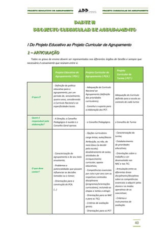 P A RTE II
                                             P A RTE II
    PROJECTO CURRICULAR DE AGRUPAMENTO
    PROJECTO CURRICULAR DE AGRUPAMENTO


I Do Projeto Educativo ao Projeto Curricular de Agrupamento
1 – ARTIICULAÇÃO
1 – ART CULAÇÃO
   Todos os graus de ensino devem ser representados nos diferentes órgãos de Gestão e sempre que
necessário é conveniente que reúnam entre si.

                                                                                  Projeto
                       Projeto Educativo de        Projeto Curricular de
                                                                                  Curricular de
                       Agrupamento ( PEA )         Agrupamento ( PCA )
                                                                                  Turma ( PCT )

                      - Definição da política
                                                   - Adequação do Currículo
                      educativa para o
                                                   Nacional ao
                      agrupamento, por um
                                                   Agrupamento (definição        Adequação do Currículo
   O que é?           período de, sensivelmente,
                                                   das prioridades               definido para a escola ao
                      quatro anos, considerando
                                                   curriculares);                contexto de cada turma
                      o Currículo Nacional e as
                      especificidades locais.      - Constitui o suporte para
                                                   a elaboração dos PCT.


   Quem é             - A Direção; o Conselho
   responsável pela   Pedagógico é ouvido e o      - o Conselho Pedagógico.      o Conselho de Turma
   elaboração?        Conselho Geral aprova.


                                                   - Opções curriculares:        - Caracterização da
                                                   carga letiva; aulas/blocos    turma;

                                                   Atribuição, ou não, do        - Estabelecimento
                                                   meio bloco (a decidir         de prioridades
                                                   pela escola);                 educativas;
                                                   desdobramento de aulas;
                      - Caracterização do                                        - Orientações sobre o
                                                   atividades de
                      agrupamento e do seu meio                                  trabalho a ser
                                                   enriquecimento
                      envolvente;                                                desenvolvido nas
                                                   curricular; apoios
                                                                                 NAC e nas TIC;
                      - Problemas e                educativos;
   O que deve         potencialidades que possam                                 - Articulação entre as
                                                   - Competências essenciais
   conter?            influenciar as decisões                                    diferentes áreas
                                                   por ciclo e por ano com os
                      tomadas ou a tomar;                                        disciplinares/disciplinas
                                                   respetivos conteúdos
                                                                                 sobre as competências
                      - Orientações para a         disciplinares
                                                                                 essenciais a adquirir pelos
                      construção do PCA.           (programas/orientações
                                                                                 alunos e os modos
                                                   curriculares), incluindo as
                      (…)                                                        operativos de as
                                                   etapas e metas a atingir;
                                                                                 concretizar;
                                                   - Orientações para as NAC
                                                   e para as TIC);               - Critérios e
                                                                                 instrumentos de
                                                   - Critérios de avaliação
                                                                                 avaliação.
                                                   gerais;
                                                   - Orientações para os PCT




                                                                                                       40
 