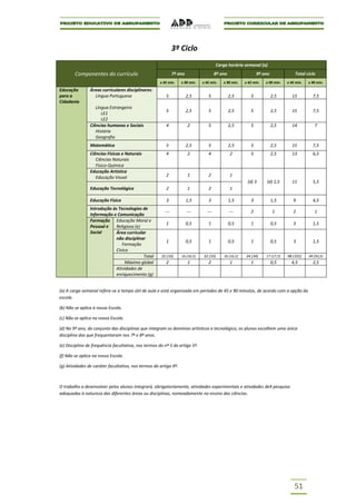 3º Ciclo
                                                                                       Carga horária semanal (a)
        Componentes do currículo                              7º ano                   8º ano                 9º ano               Total ciclo
                                                     x 45 min.    x 90 min.   x 45 min.    x 90 min.   x 45 min.   x 90 min.   x 45 min.   x 90 min.
Educação        Áreas curriculares disciplinares:
para a            Língua Portuguesa                      5             2,5       5              2,5       5            2,5        15         7,5
Cidadania
                   Língua Estrangeira
                                                         5             2,5       5              2,5       5            2,5        15         7,5
                      LE1
                      LE2
                Ciências humanas e Sociais               4             2         5              2,5       5            2,5        14          7
                   História
                   Geografia
                Matemática                               5             2,5       5              2,5       5            2,5        15         7,5
                Ciências Físicas e Naturais              4             2         4              2         5            2,5        13         6,5
                   Ciências Naturais
                   Físico-Química
                Educação Artística
                   Educação Visual                       2             1         2              1
                                                                                                        (d) 3      (d) 1,5        11         5,5
                Educação Tecnológica                     2             1         2              1

                Educação Física                          3             1,5       3              1,5       3            1,5        9          4,5
                Introdução às Tecnologias de
                                                        ---            ---       ---            ---       2            1          2           1
                Informação e Comunicação
                Formação Educação Moral e
                                                         1             0,5       1              0,5       1            0,5        3          1,5
                Pessoal e    Religiosa (e)
                Social       Área curricular
                             não disciplinar
                                                         1             0,5       1              0,5       1            0,5        3          1,5
                                Formação
                             Cívica
                                           Total      32 (33)     16 (16,5)   32 (33)      16 (16,5)   34 (34)     17 (17,5)   98 (101)    49 (50,5)
                                  Máximo global          2             1         2              1         1            0,5       4,5         2,5
                             Atividades de
                             enriquecimento (g)


(a) A carga semanal refere-se a tempo útil de aula e está organizada em períodos de 45 e 90 minutos, de acordo com a opção da
escola.

(b) Não se aplica à nossa Escola.

(c) Não se aplica na nossa Escola.

(d) No 9º ano, do conjunto das disciplinas que integram os domínios artísticos e tecnológico, os alunos escolhem uma única
disciplina das que frequentaram nos 7º e 8º anos.

(e) Disciplina de frequência facultativa, nos termos do nº 5 do artigo 5º.

(f) Não se aplica na nossa Escola.

(g) Atividades de caráter facultativo, nos termos do artigo 9º.



O trabalho a desenvolver pelos alunos integrará, obrigatoriamente, atividades experimentais e atividades de4 pesquisa
adequadas à natureza das diferentes áreas ou disciplinas, nomeadamente no ensino das ciências.




                                                                                                                                   51
 