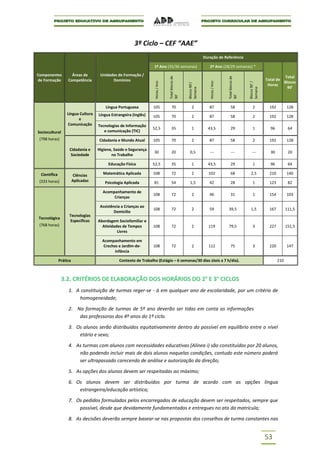 3º Ciclo – CEF “AAE”
                                                                                                                 Duração de Referência

                                                                  1º Ano (35/36 semanas)                            2º Ano (28/29 semanas) *
Componentes          Áreas de        Unidades de Formação /                                                                                                                  Total




                                                                                 Total blocos de




                                                                                                                                  Total blocos de
de Formação        Competência             Domínios                                                                                                                Total de
                                                                                                                                                                            Blocos




                                                                   Horas / Ano




                                                                                                                    Horas / Ano




                                                                                                                                                    Blocos 90’ /
                                                                                                   Blocos 90’/
                                                                                                                                                                    Horas
                                                                                                                                                                              90’




                                                                                                   Semana




                                                                                                                                                    Semana
                                                                                 90’




                                                                                                                                  90’
                                        Língua Portuguesa         105              70                 2             87               58                 2            192         128
                  Língua Cultura    Língua Estrangeira (Inglês)   105              70                 2             87               58                 2            192         128
                        e
                  Comunicação       Tecnologias de Informação
                                                                  52,5             35                 1            43,5              29                 1            96           64
Sociocultural                          e comunicação (TIC)
 (798 horas)                        Cidadania e Mundo Atual       105              70                 2             87               58                 2            192         128

                    Cidadania e     Higiene, Saúde e Segurança
                                                                  30               20               0,5             ---              ---              ---            30           20
                     Sociedade             no Trabalho

                                         Educação Física          52,5             35                 1            43,5              29                 1            96           64

 Científica             Ciências      Matemática Aplicada         108              72                 2            102               68              2,5             210         140
 (333 horas)            Aplicadas      Psicologia Aplicada        81               54               1,5             42               28                 1            123          82

                                      Acompanhamento de
                                                                  108              72                 2             46               31                 1            154         103
                                           Crianças

                                     Assistência a Crianças ao
                                                                  108              72                 2             59            39,5               1,5             167         111,5
                                             Domicilio
                    Tecnologias
Tecnológica
                    Específicas     Abordagem Sociofamiliar e
 (768 horas)                          Atividades de Tempos        108              72                 2            119            79,5                  3            227         151,5
                                              Livres

                                      Acompanhamento em
                                       Creches e Jardim-de-       108              72                 2            112               75                 3            220         147
                                             infância

              Prática                          Contexto de Trabalho (Estágio – 6 semanas/30 dias úteis a 7 h/dia).                                                         210



               3.2. CRITÉRIOS DE ELABORAÇÃO DOS HORÁRIOS DO 2º E 3º CICLOS
                   1. A constituição de turmas reger-se - à em qualquer ano de escolaridade, por um critério de
                       homogeneidade;

                   2. Na formação de turmas de 5º ano deverão ser tidas em conta as informações
                       das professoras dos 4º anos do 1º ciclo.

                   3. Os alunos serão distribuídos equitativamente dentro do possível em equilíbrio entre o nível
                       etário e sexo;

                   4. As turmas com alunos com necessidades educativas (Alínea i) são constituídas por 20 alunos,
                       não podendo incluir mais de dois alunos naquelas condições, contudo este número poderá
                       ser ultrapassado carecendo de análise e autorização da direção;

                   5. As opções dos alunos devem ser respeitadas ao máximo;

                   6. Os alunos devem ser distribuídos por turma de acordo com as opções língua
                       estrangeira/educação artística;

                   7. Os pedidos formulados pelos encarregados de educação devem ser respeitados, sempre que
                       possível, desde que devidamente fundamentados e entregues no ato da matrícula;

                   8. As decisões deverão sempre basear-se nas propostas dos conselhos de turma constantes nas


                                                                                                                                                                   53
 