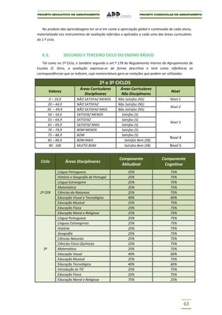 No produto das aprendizagens ter-se-á em conta a apreciação global e continuada de cada aluno,
materializada nos instrumentos de avaliação referidos e aplicados a cada uma das áreas curriculares
do 1.º ciclo.



   6.3.              SEGUNDO E TERCEIRO CICLO DO ENSINO BÁSICO
   Tal como no 1º Ciclo, e também segundo o art.º 178 do Regulamento Interno do Agrupamento de
Escolas D. Dinis, a avaliação expressa-se de forma descritiva e terá como referência as
correspondências que se indicam, cuja nomenclatura gera as notações que podem ser utilizadas:

                                          2º e 3º CICLOS
                             Áreas Curriculares      Áreas Curriculares
         Valores                                                                      Nível
                               Disciplinares         Não Disciplinares
          0 – 19,9         NÃO SATISFAZ MENOS      Não Satisfaz (NS)                 Nível 1
         20 – 44,9         NÃO SATISFAZ            Não Satisfaz (NS)
                                                                                     Nível 2
         45 – 49,9         NÃO SATISFAZ MAIS       Não Satisfaz (NS)
         50 – 54,9         SATISFAZ MENOS            Satisfaz (S)
         55 – 64,9         SATISFAZ                  Satisfaz (S)
                                                                                     Nível 3
         65 – 69,9         SATISFAZ MAIS             Satisfaz (S)
         70 – 74,9         BOM MENOS                 Satisfaz (S)
         75 – 84,9         BOM                       Satisfaz (S)
                                                                                     Nível 4
         85 – 89,9         BOM MAIS                   Satisfaz Bem (SB)
          90 - 100         MUITO BOM                  Satisfaz Bem (SB)              Nível 5


                                                    Componente                  Componente
  Ciclo              Áreas Disciplinares
                                                     Atitudinal                  Cognitiva
               Língua Portuguesa                          25%                        75%
               História e Geografia de Portugal           25%                        75%
               Língua Estrangeira                         25%                        75%
               Matemática                                 25%                        75%
  2º CEB       Ciências da Natureza                       25%                        75%
               Educação Visual e Tecnológica              40%                        60%
               Educação Musical                           25%                        75%
               Educação Física                            25%                        75%
               Educação Moral e Religiosa                 25%                        75%
               Língua Portuguesa                          25%                        75%
               Línguas Estrangeiras                       25%                        75%
               História                                   25%                        75%
               Geografia                                  25%                        75%
               Ciências Naturais                          25%                        75%
               Ciências Físico-Químicas                   25%                        75%
    3º         Matemática                                 25%                        75%
               Educação Visual                            40%                        60%
               Educação Musical                           25%                        75%
               Educação Tecnológica                       40%                        60%
               Introdução às TIC                          25%                        75%
               Educação Física                            25%                        75%
               Educação Moral e Religiosa                 75%                        25%




                                                                                               63
 