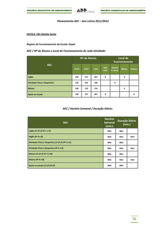 Planeamento AEC – Ano Letivo 2011/2012



ESCOLA: EB1 Rainha Santa


Regime de Funcionamento da Escola: Duplo

AEC / Nº de Alunos e Local de Funcionamento de cada atividade:

                                                             Nº de Alunos                      Local de
                                                                                            Funcionamento
                      AEC
                                                                               Sala     Ginásio
                                                     1º/2º     3º/4º   Total                        Bibliot.   Outros
                                                                               Aula     R. Desp.


 Inglês                                              130        137    267      X                        X

 Atividade Física e Desportiva                       125        125    250                  X

 Música                                              100        110    210                               X

 Apoio ao estudo                                     130        137    267      X                                X




                                        AEC / Horário Semanal / Duração Diário:


                                                                               Horário
                                                                                       Duração Diária
                                        AEC                                    Semanal
                                                                                           (min.)
                                                                                (min.)
 Inglês (1º,2º,3º,4º C e D)                                                           90m          90m

 Inglês (4º A e B)                                                                    90m          45m         45m

 Atividade Física e Desportiva (1º,2º,3º,4º C e D)                                    90m          90m

 Atividade Física e Desportiva (4º A e B)                                             90m          45m         45m

 Música (1º,2º,3º,4º C e D))                                                          90m          90m

 Música (4º A e B)                                                                    90m          45m         45m

 Apoio ao estudo (1º,2º,3º,4º)                                                        90m          90m




                                                                                                                76
 