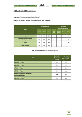 ESCOLA: Escola EB1/JI Maria Lamas



Regime de Funcionamento da Escola: Normal

AEC / Nº de Alunos e Local de Funcionamento de cada atividade:



                                                   Nº de Alunos                       Local de
                                                                                   Funcionamento
                   AEC
                                                                     Sala     Ginásio
                                           1º/2º     3º/4º   Total                       Bibliot.   Outros
                                                                     Aula     R. Desp.


                   Inglês                   137       152    289      X                               X

        Expressão Musical/Atividades
                                            137       152    289      X                               X
             Lúdico-Expressivas

                   Música                   137       152    289      X                               X

              Apoio ao estudo               137       152    289      X



                                   AEC / Horário Semanal / Duração Diário:


                                                                       Horário
                                                                                           Duração
                                  AEC                                  Semanal
                                                                                         Diária (min.)
                                                                        (min.)
 Inglês 1º e 2º ano                                                         90m                 45m

 Inglês 3º e 4º ano                                                         135m                45m

 AFD 1º e 2º ano                                                            135m                35m

 AFD 3º e 4º ano                                                            90m                 45m

 Expressão Musical/Atividades
                                                                            135m                45m
 Lúdico-expressivas
 Apoio ao estudo                                                            90m                 45m




                                                                                                      77
 
