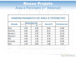 Eng. Everton Moraes
L H
Sala 2,70 3,20 8,64 11,80
Cozinha 2,85 2,85 8,12 11,40
Quarto 1 3,35 2,70 9,05 12,10
Quarto 2 2,85 2,35 6,70 10,40
WC 1,95 1,20 2,34 6,30
Varanda 6,00 1,50 9,00 15,00
Hall 1,20 0,90 1,08 4,20
Dimensões (m)
Cômodo Área (m²) Perímetro (m)
DIMENSIONAMENTO DE ÁREA E PERÍMETRO
Nosso Projeto
Área e Perímetro [1° Webinar]
 